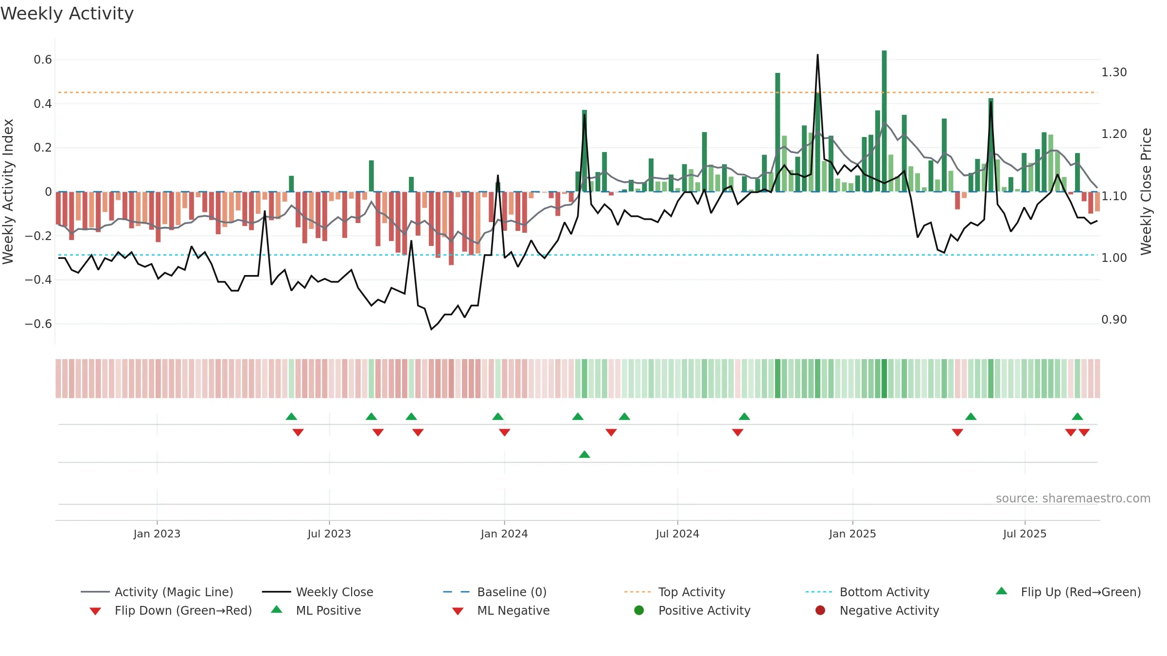 AMH weekly Activity chart, closing 2025-09-15.