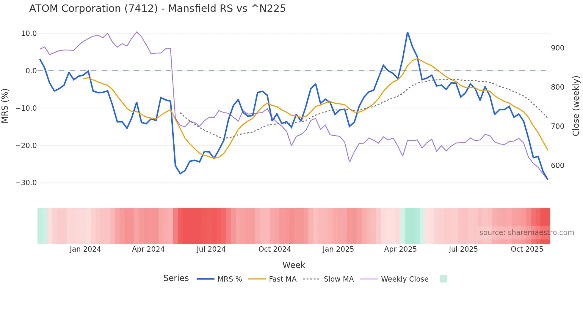 7412 Mansfield Relative Strength chart