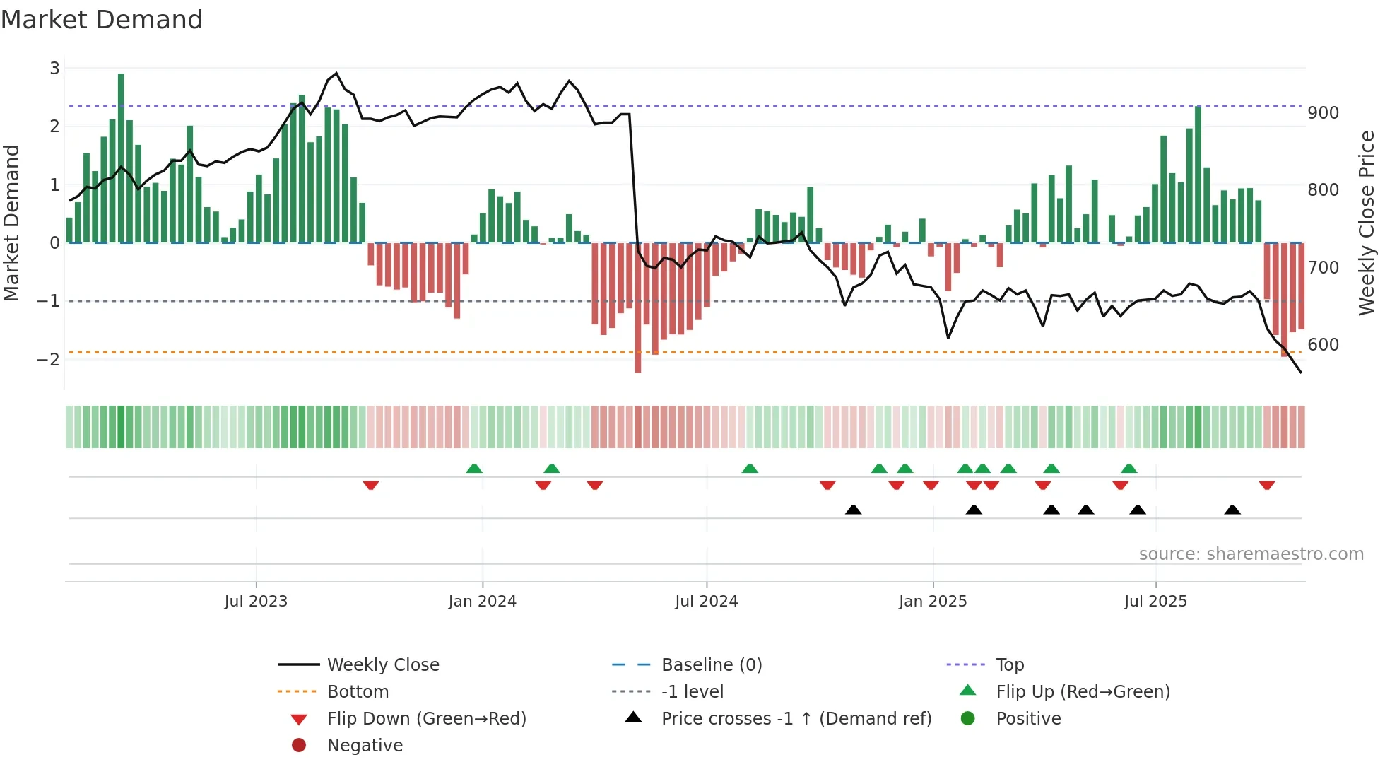 7412 weekly Market Demand chart