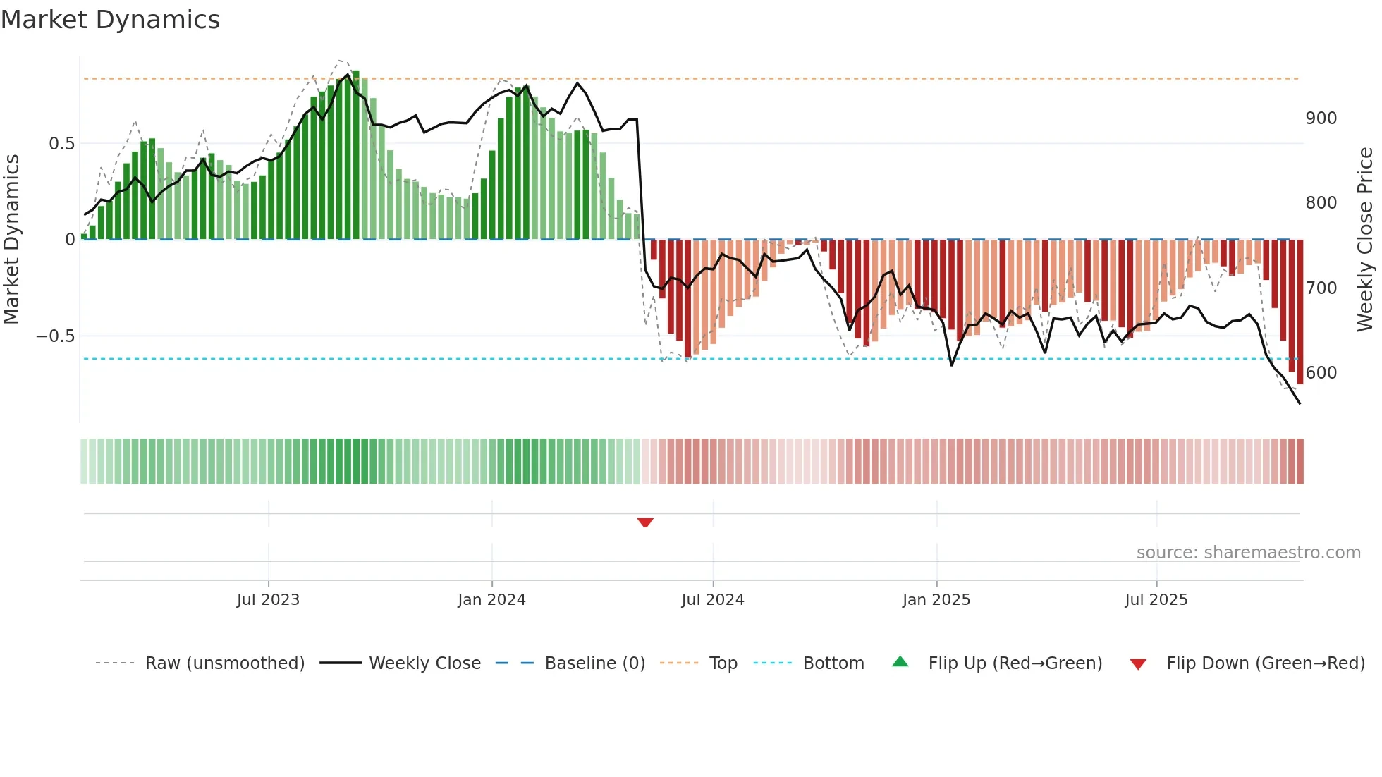 7412 weekly Market Dynamics chart