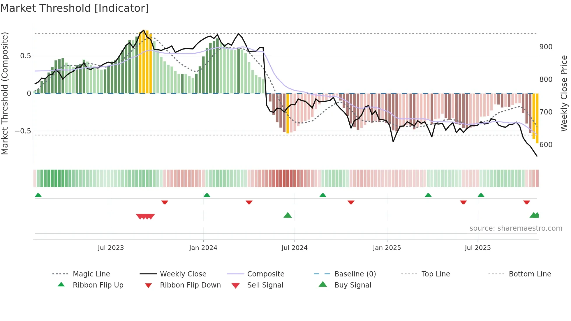 7412 weekly Market Threshold chart