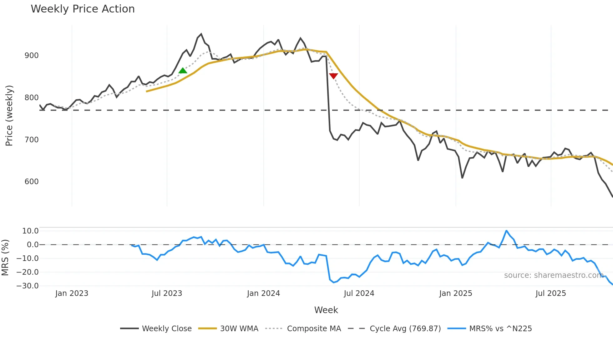 7412 weekly Price Action chart, closing 2025-10-27