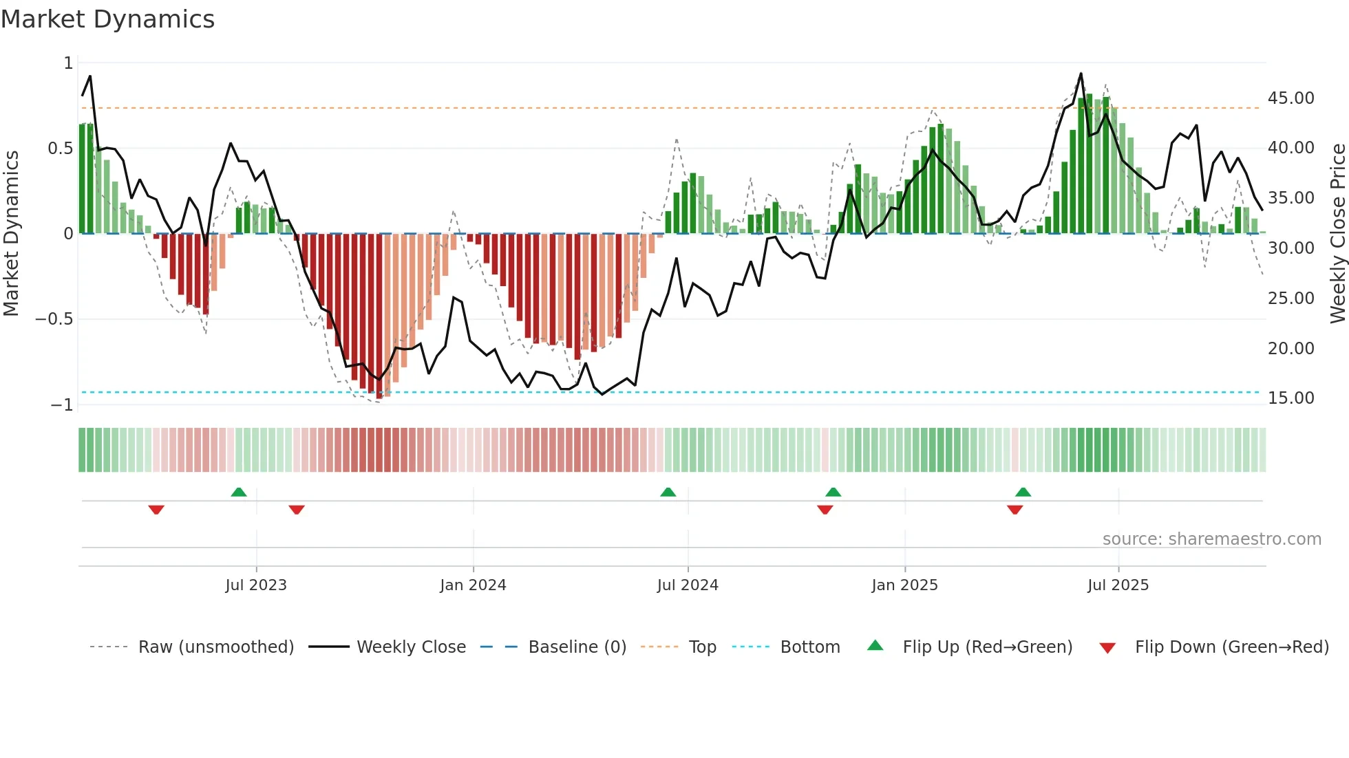 CHWY weekly Market Dynamics chart