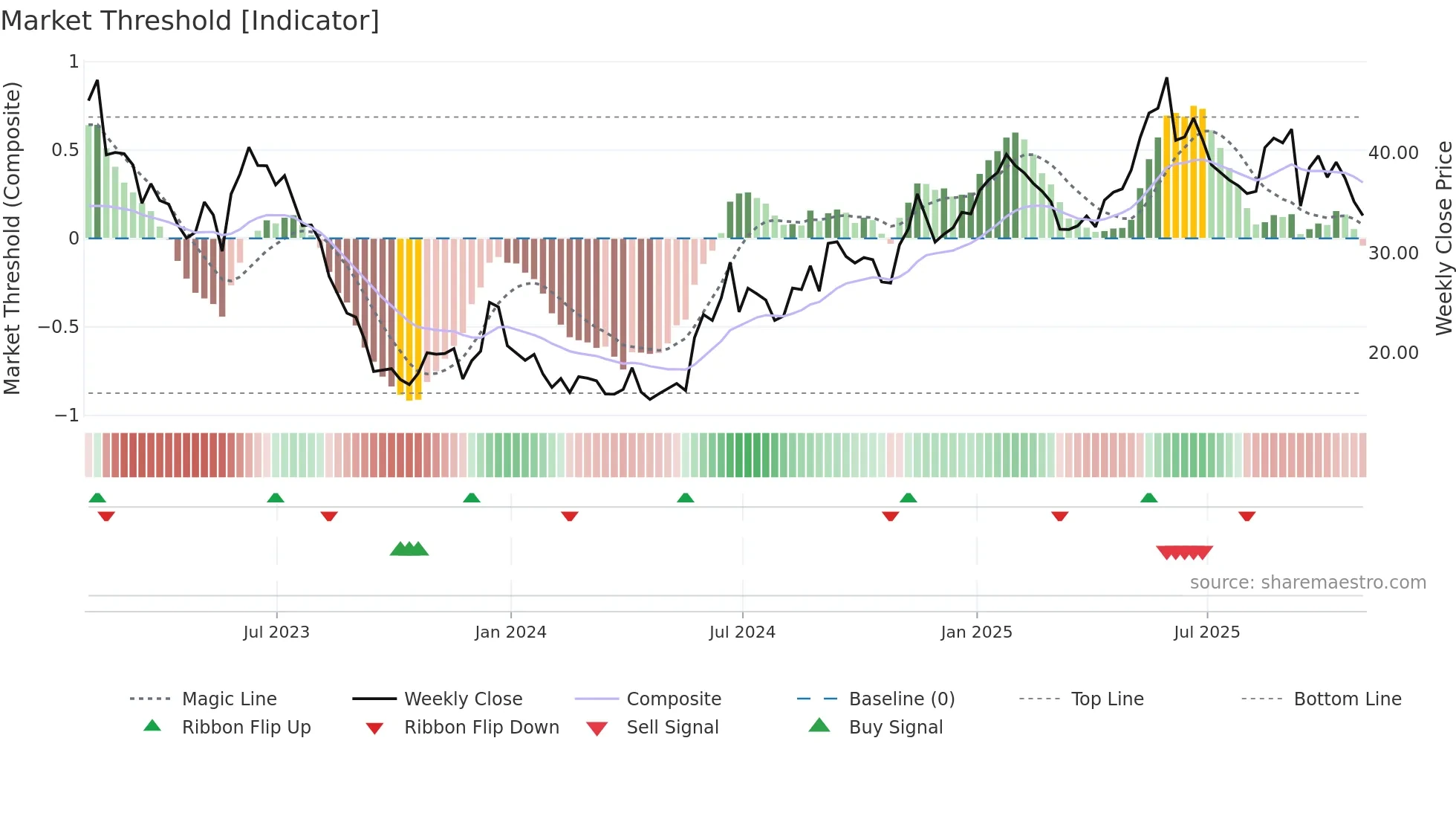 CHWY weekly Market Threshold chart