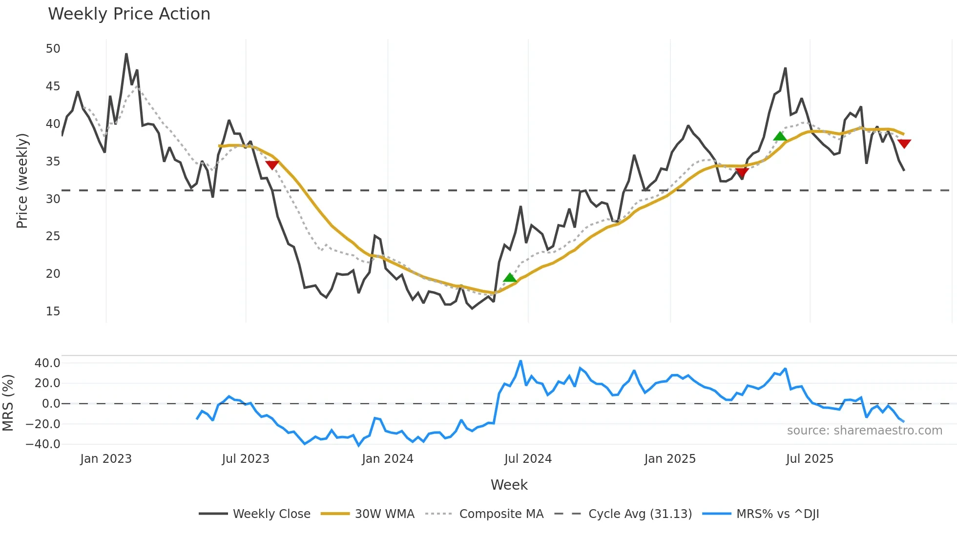 CHWY weekly Price Action chart, closing 2025-10-31