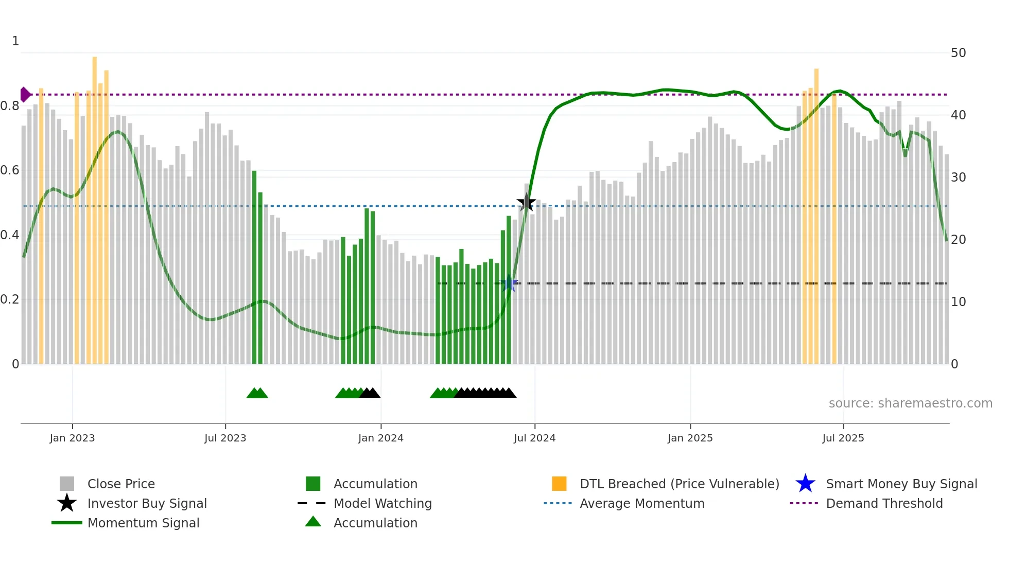 CHWY weekly Smart Money chart