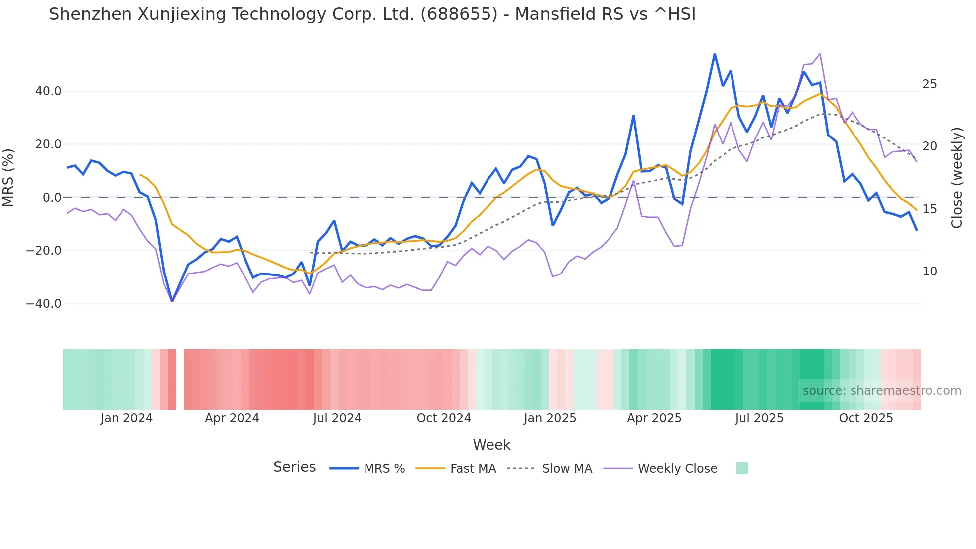 688655 Mansfield Relative Strength chart