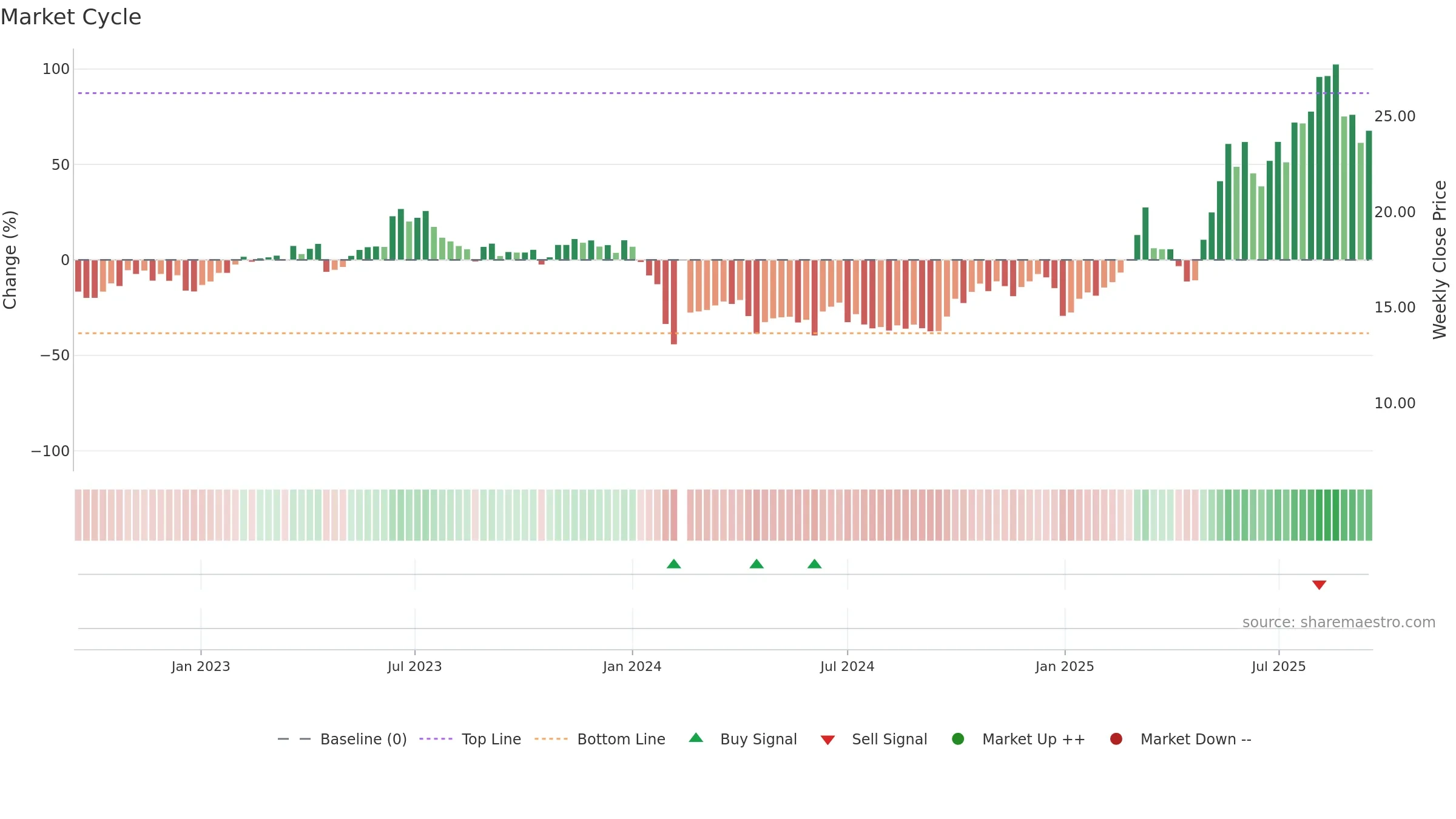 688655 weekly Market Cycle chart, closing 2025-09-15.