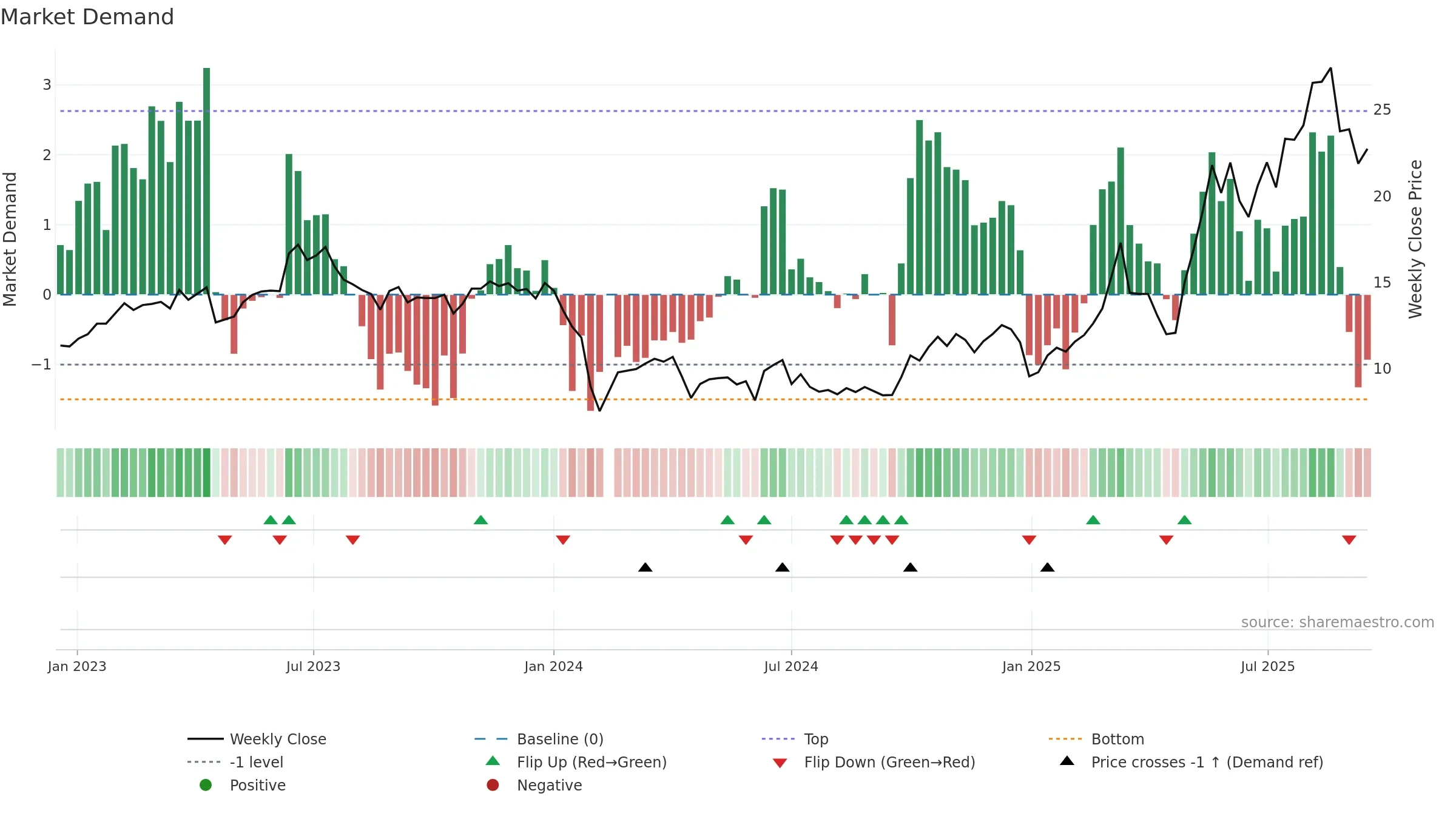 688655 weekly Market Demand chart, closing 2025-09-15.
