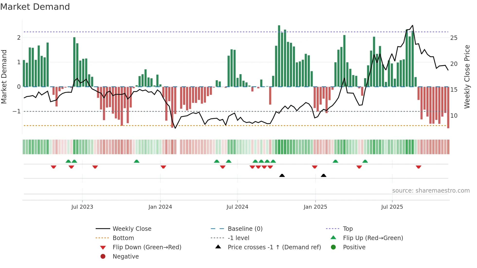 688655 weekly Market Demand chart