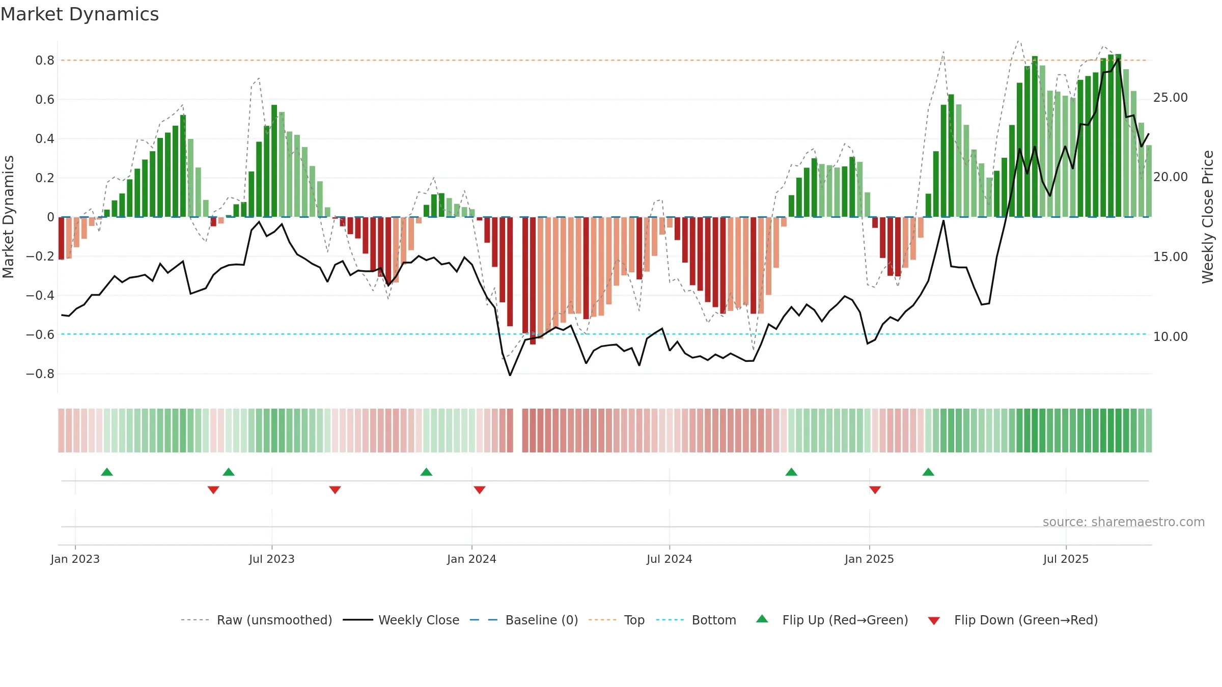 688655 weekly Market Dynamics chart, closing 2025-09-15.