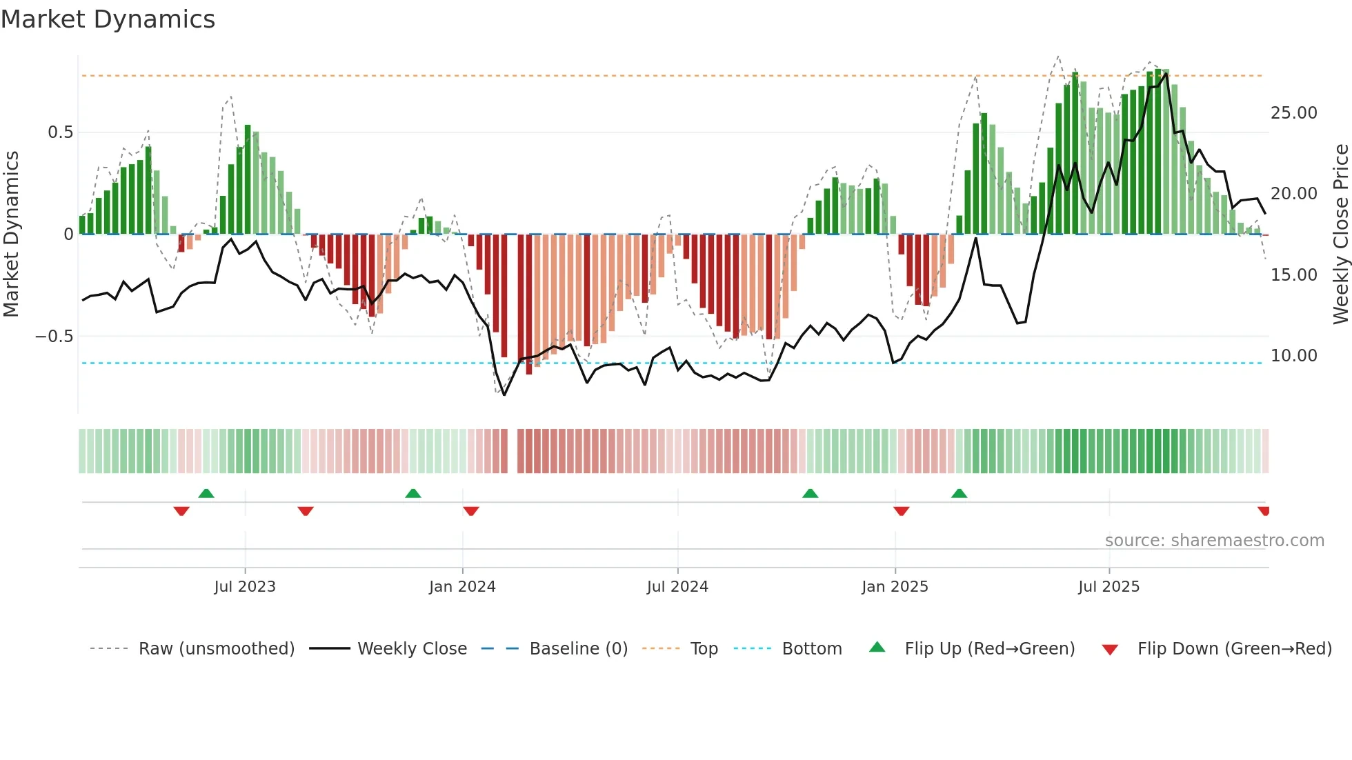 688655 weekly Market Dynamics chart