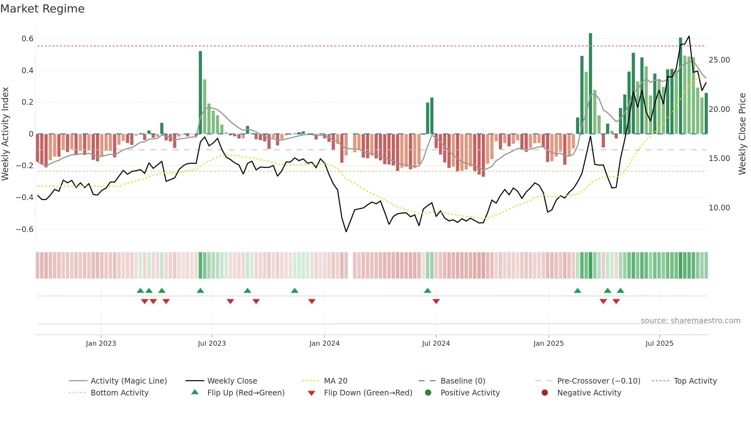 688655 weekly Market Snapshot chart, closing 2025-09-15.