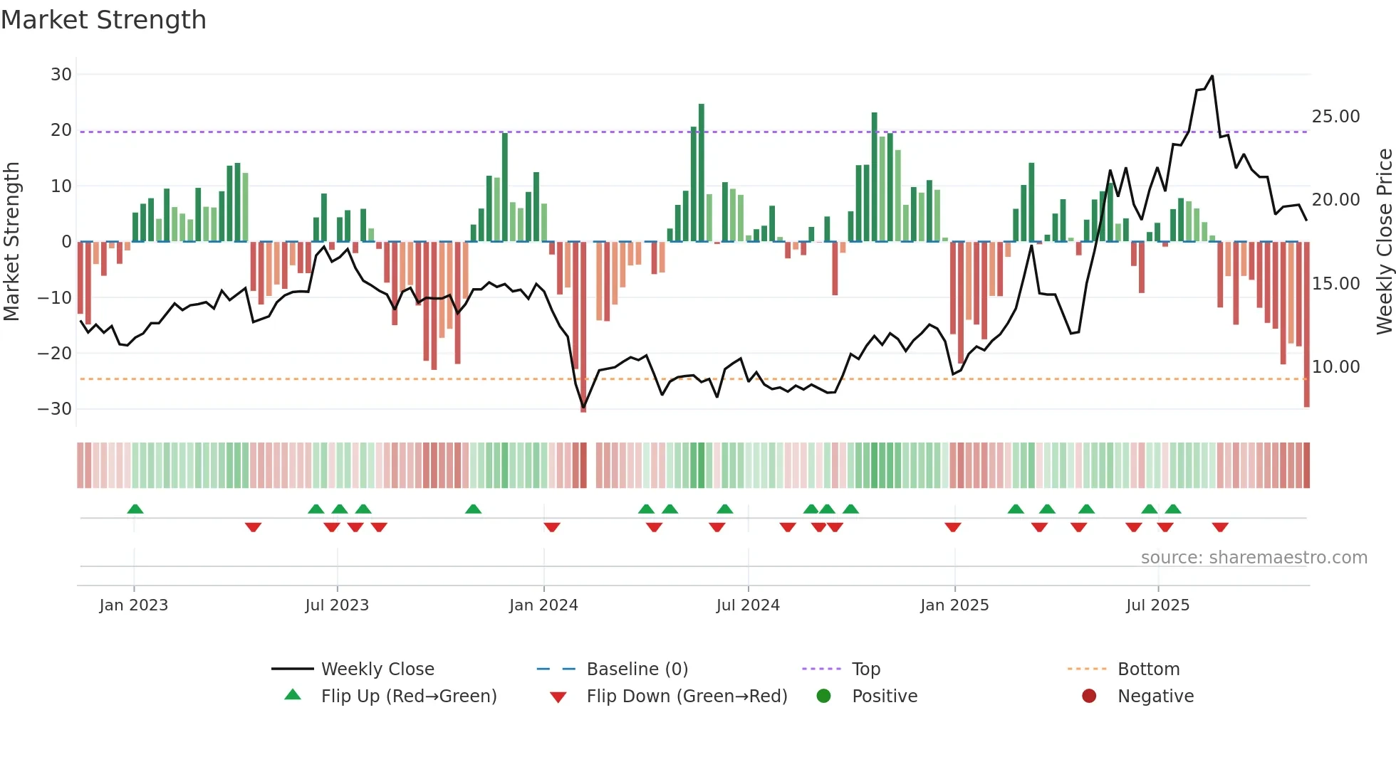 688655 weekly Market Strength chart