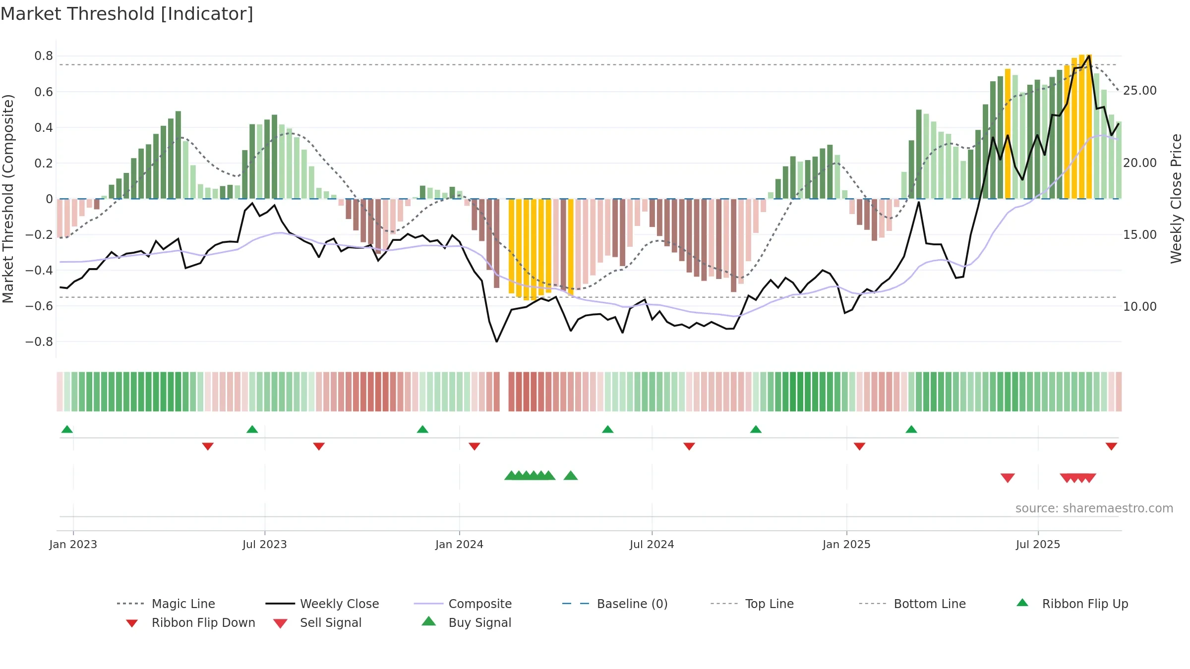 688655 weekly Market Threshold chart, closing 2025-09-15.