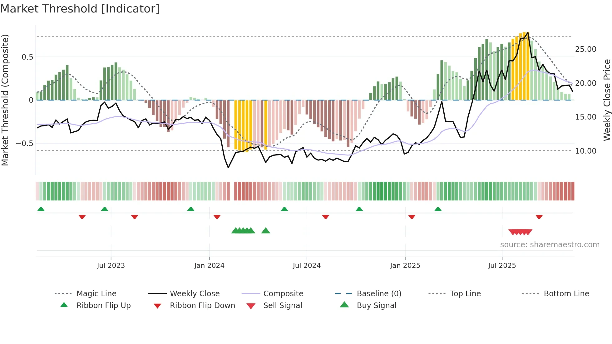 688655 weekly Market Threshold chart