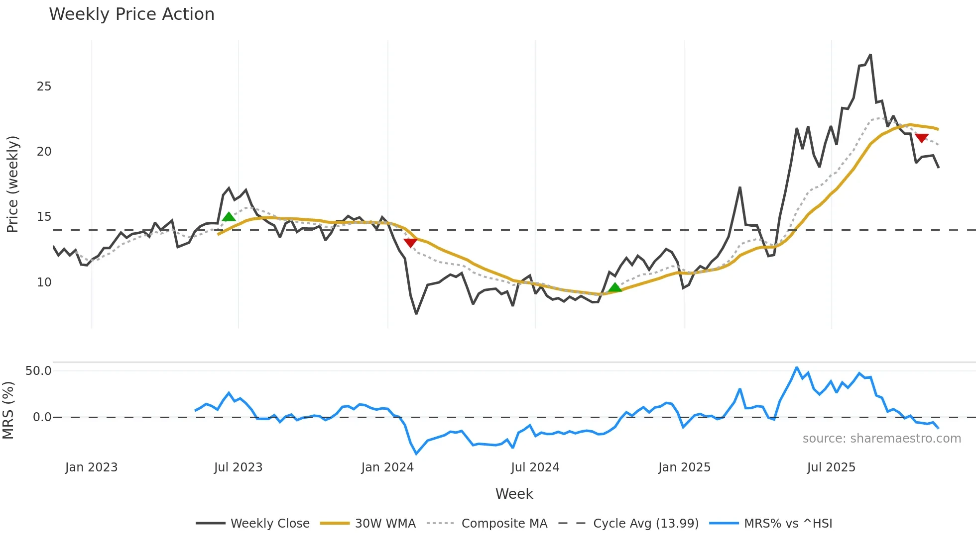 688655 weekly Price Action chart, closing 2025-11-10