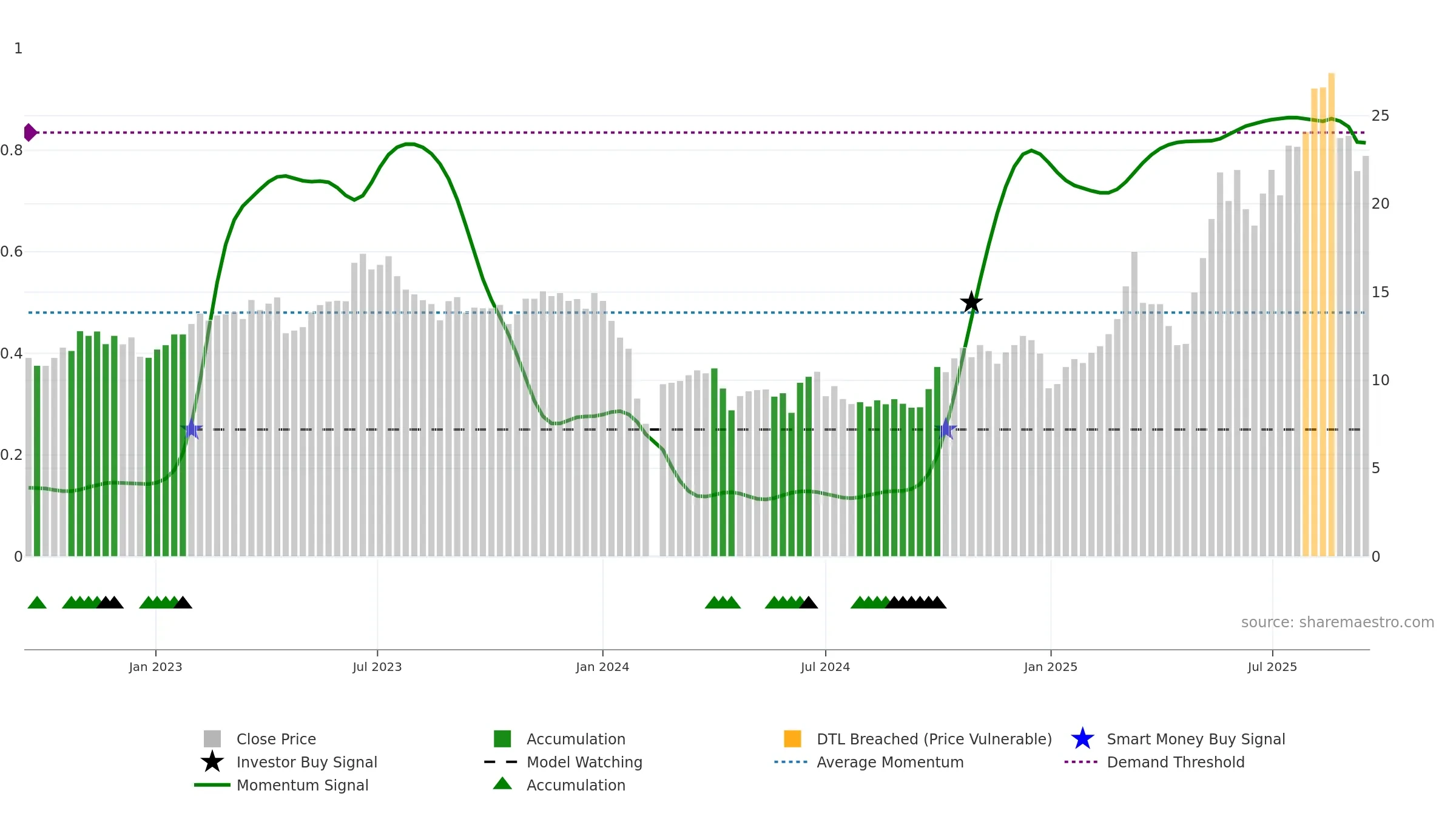 688655 weekly Smart Money chart, closing 2025-09-15.