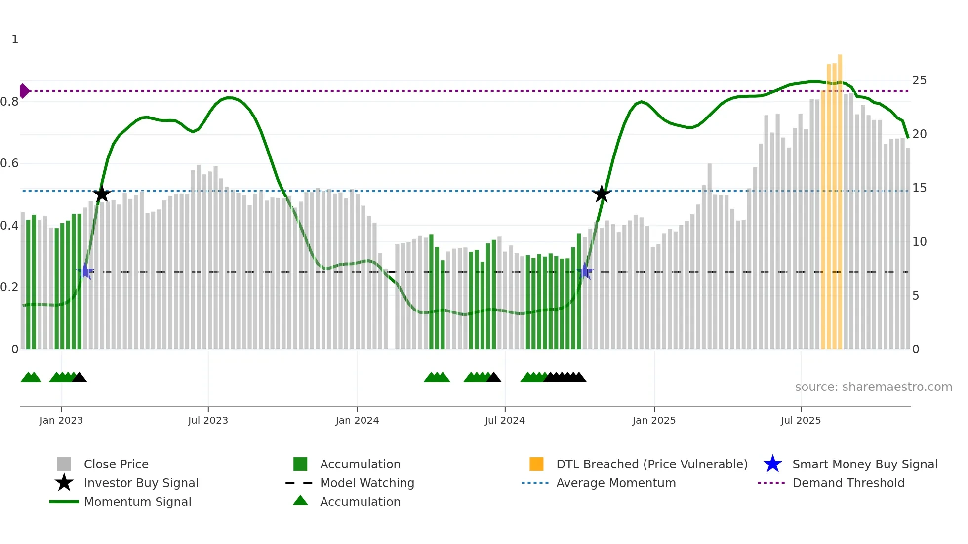 688655 weekly Smart Money chart