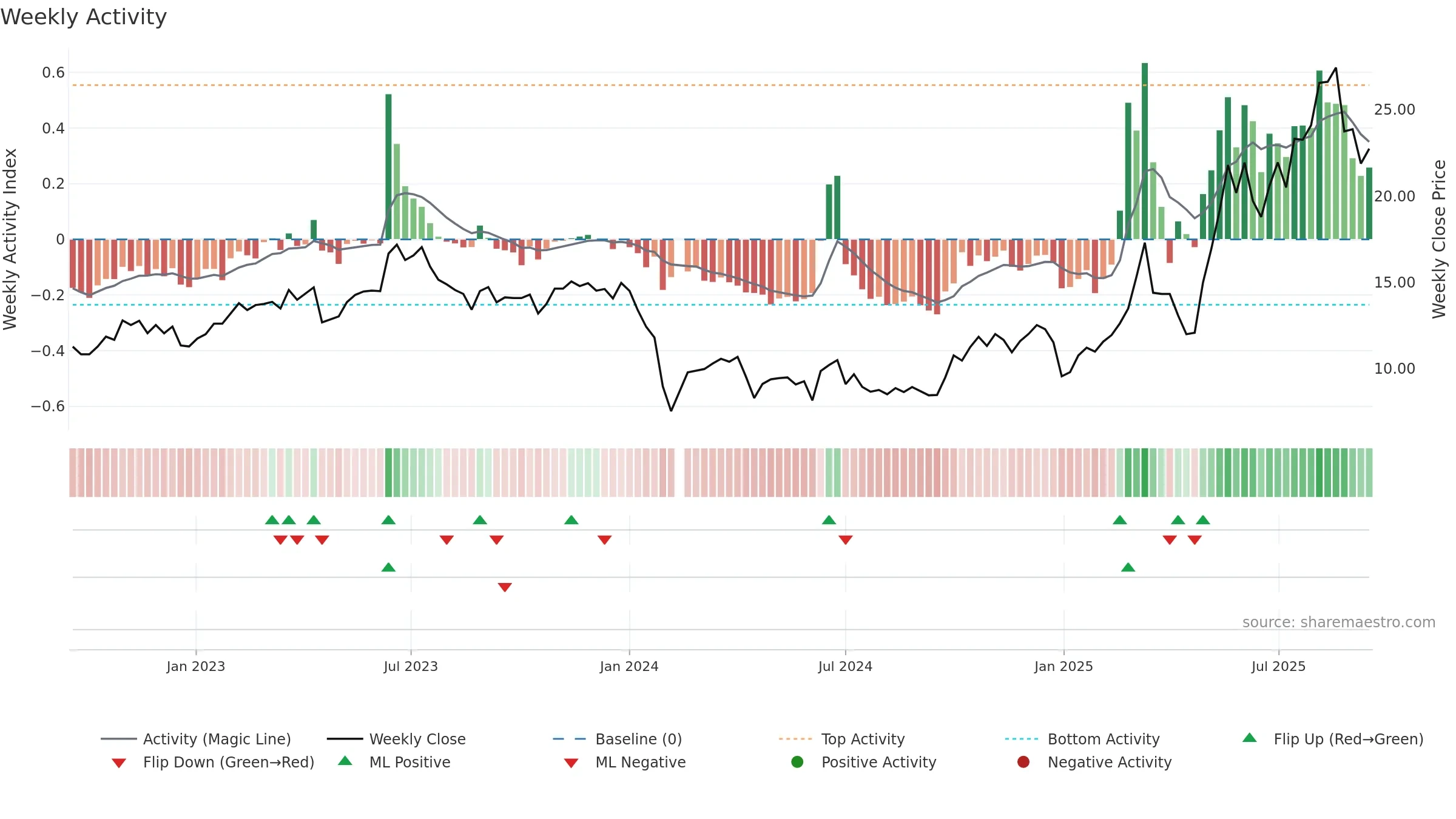 688655 weekly Activity chart, closing 2025-09-15.