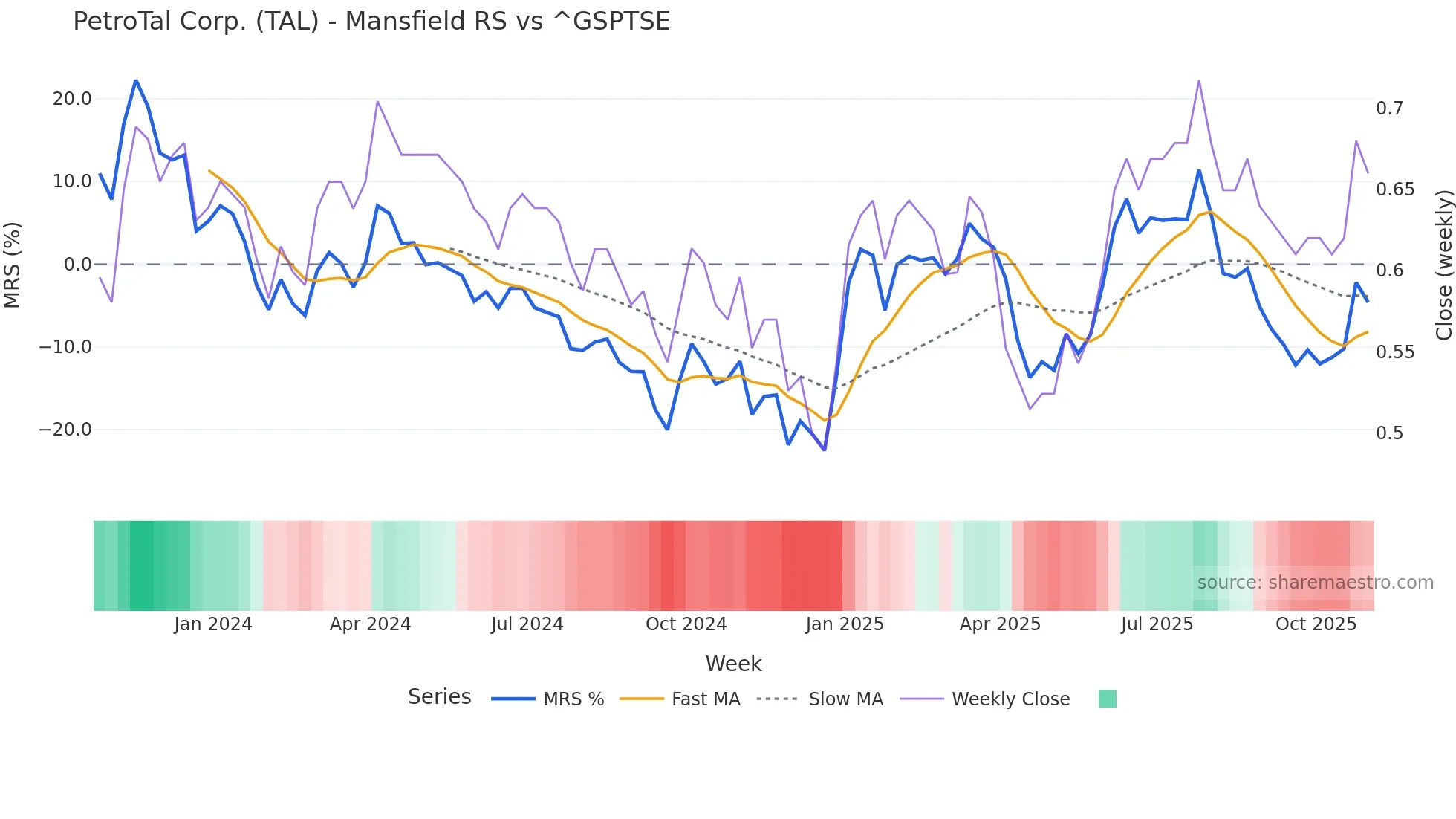 TAL Mansfield Relative Strength chart