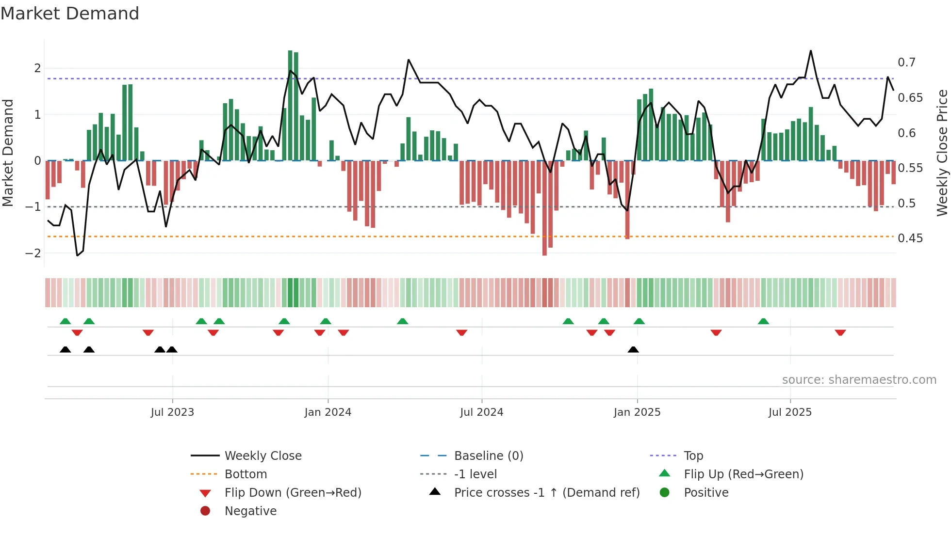 TAL weekly Market Demand chart