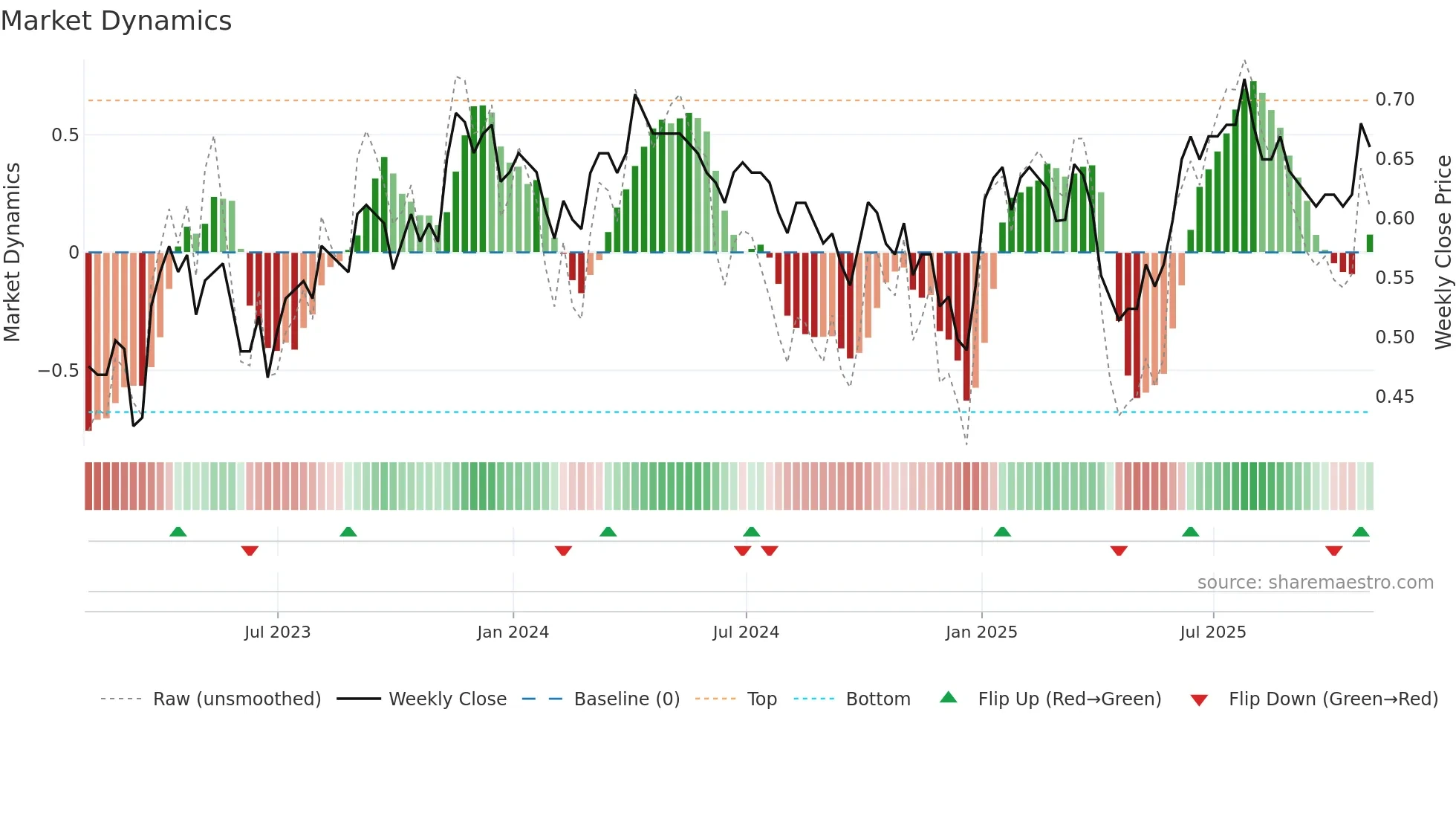 TAL weekly Market Dynamics chart