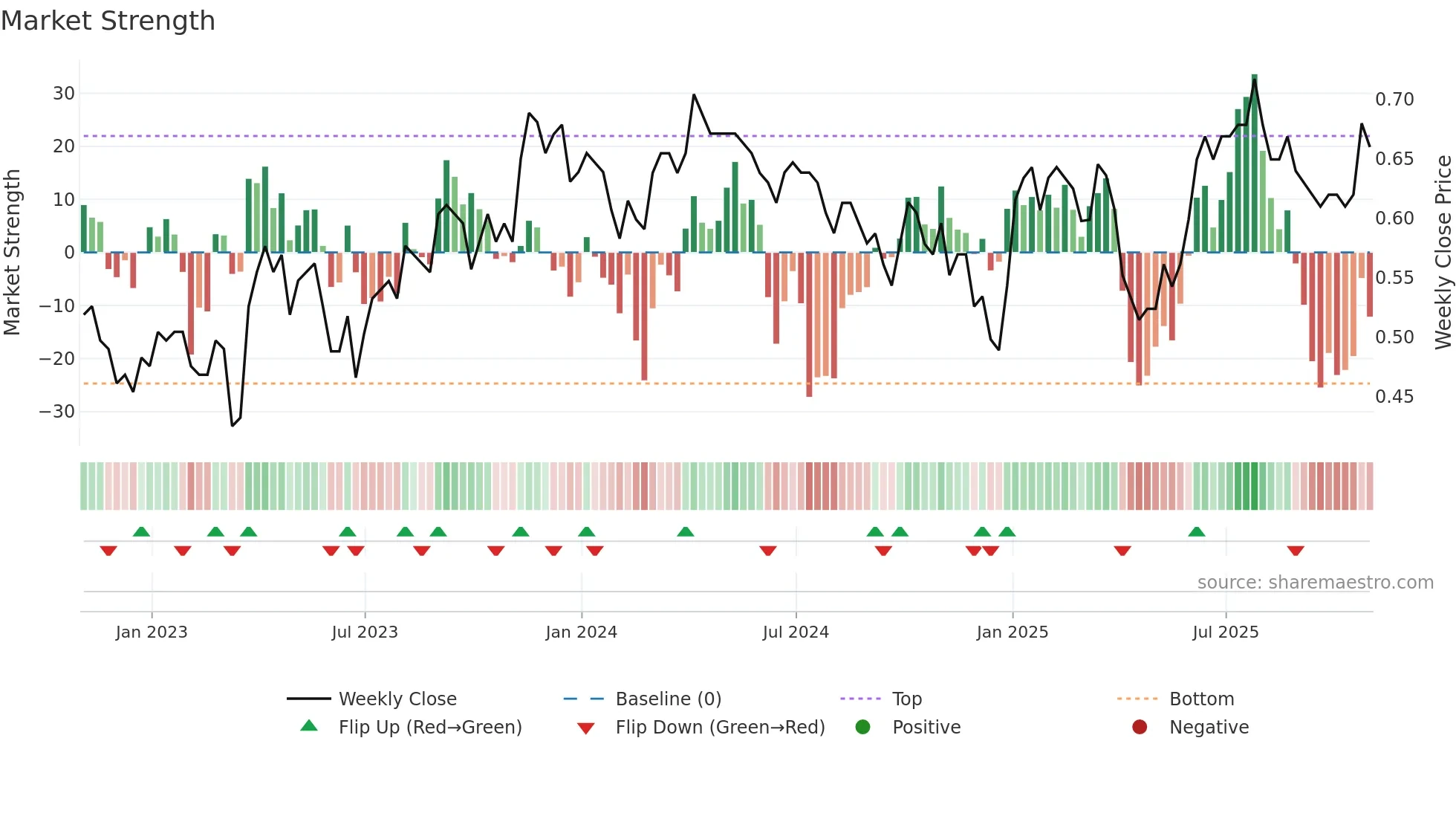 TAL weekly Market Strength chart