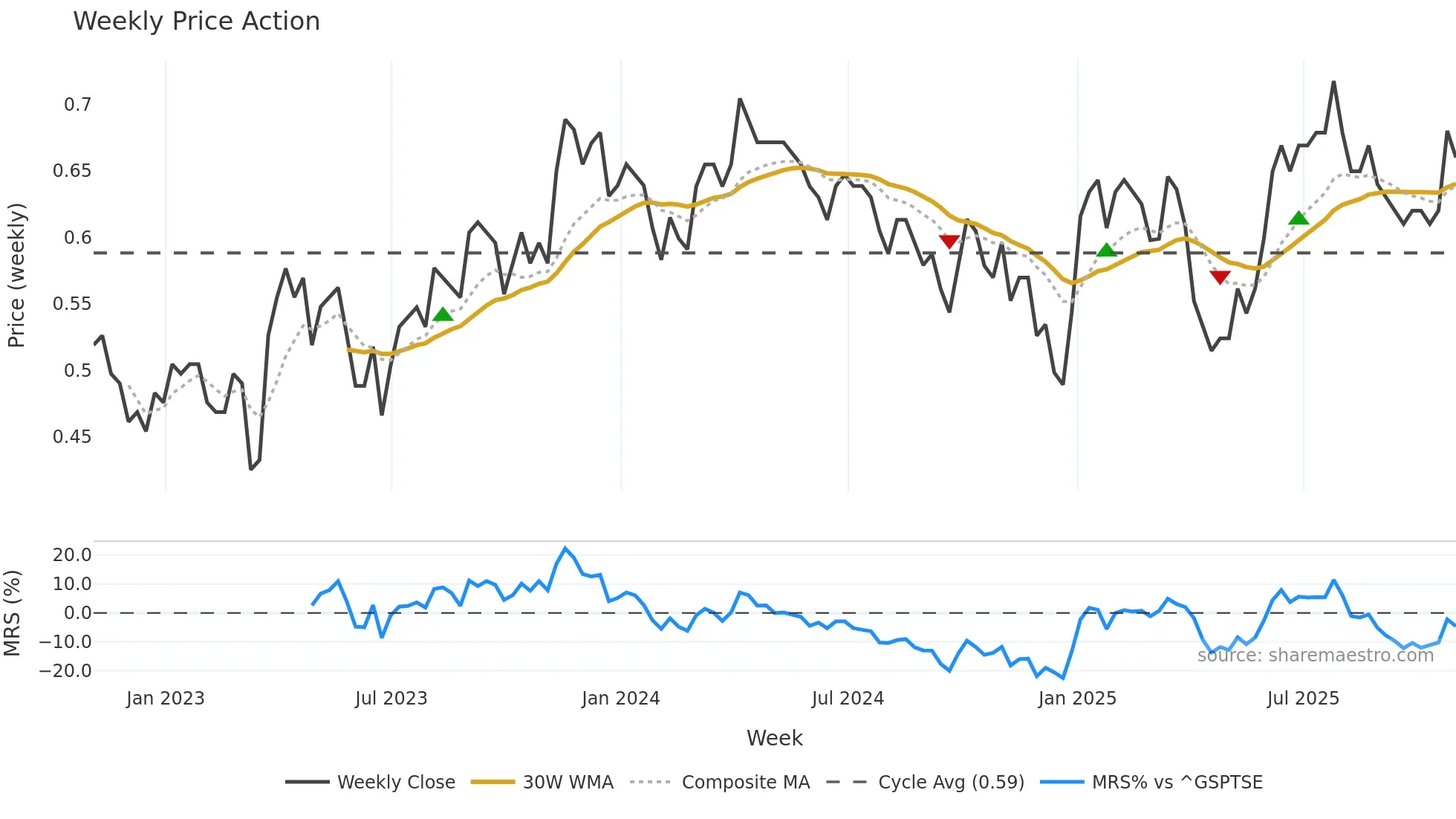 TAL weekly Price Action chart, closing 2025-10-31