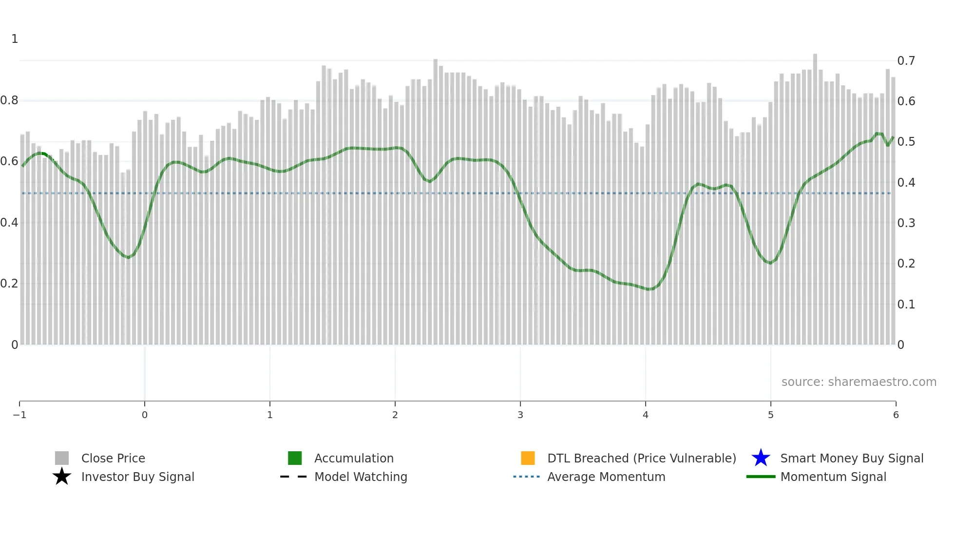 TAL weekly Smart Money chart