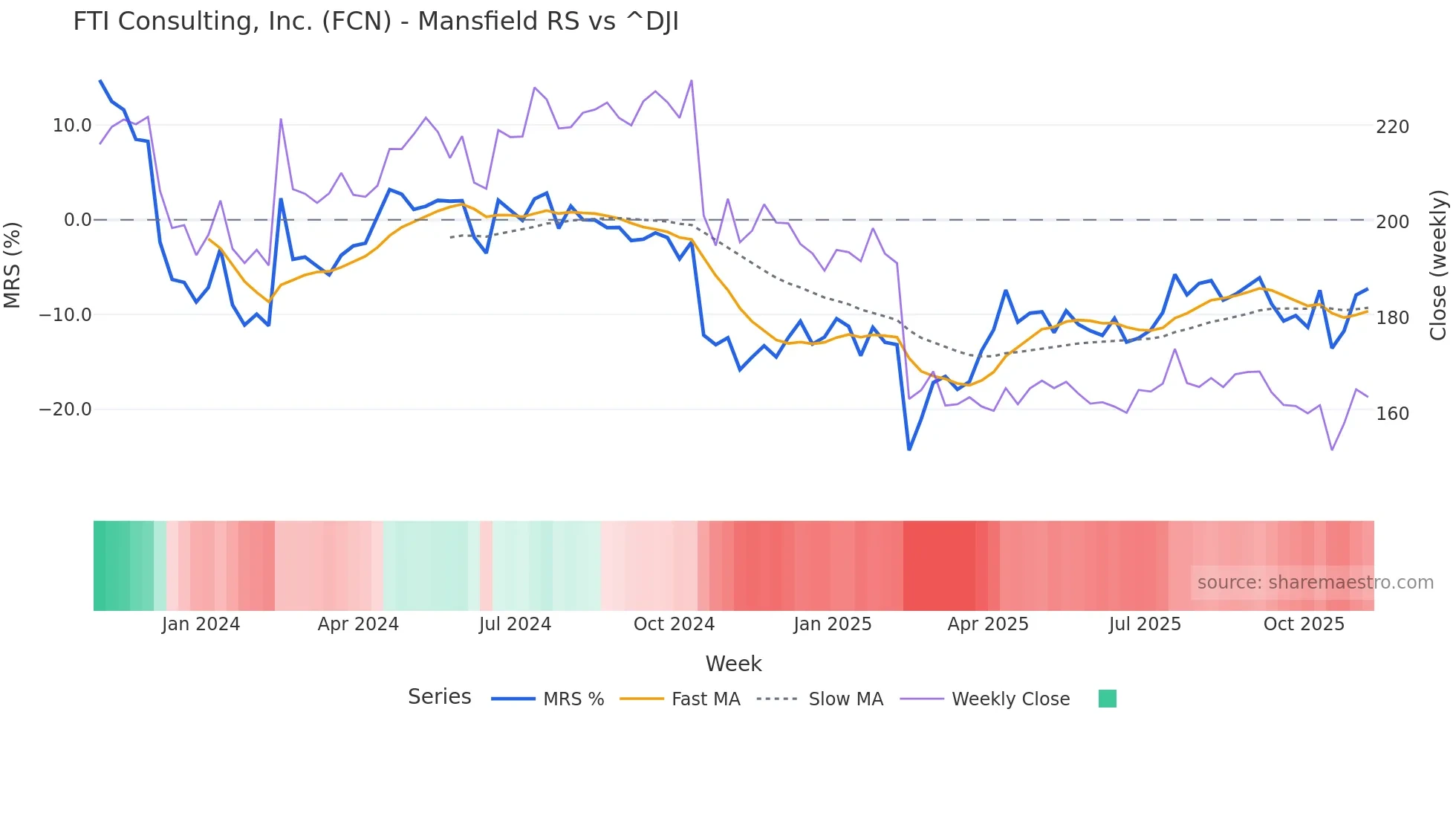 FCN Mansfield Relative Strength chart