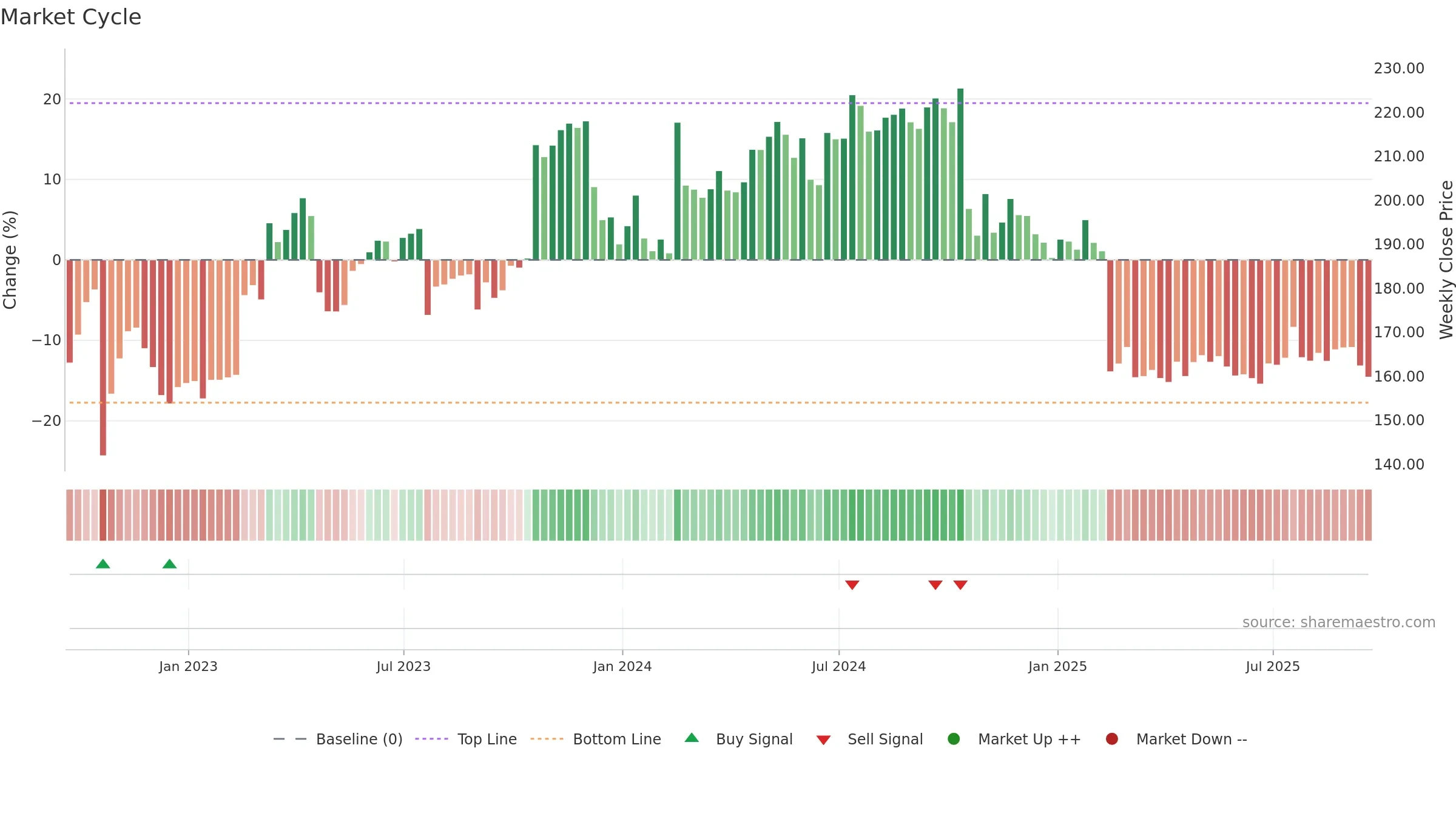 FCN weekly Market Cycle chart, closing 2025-09-19.