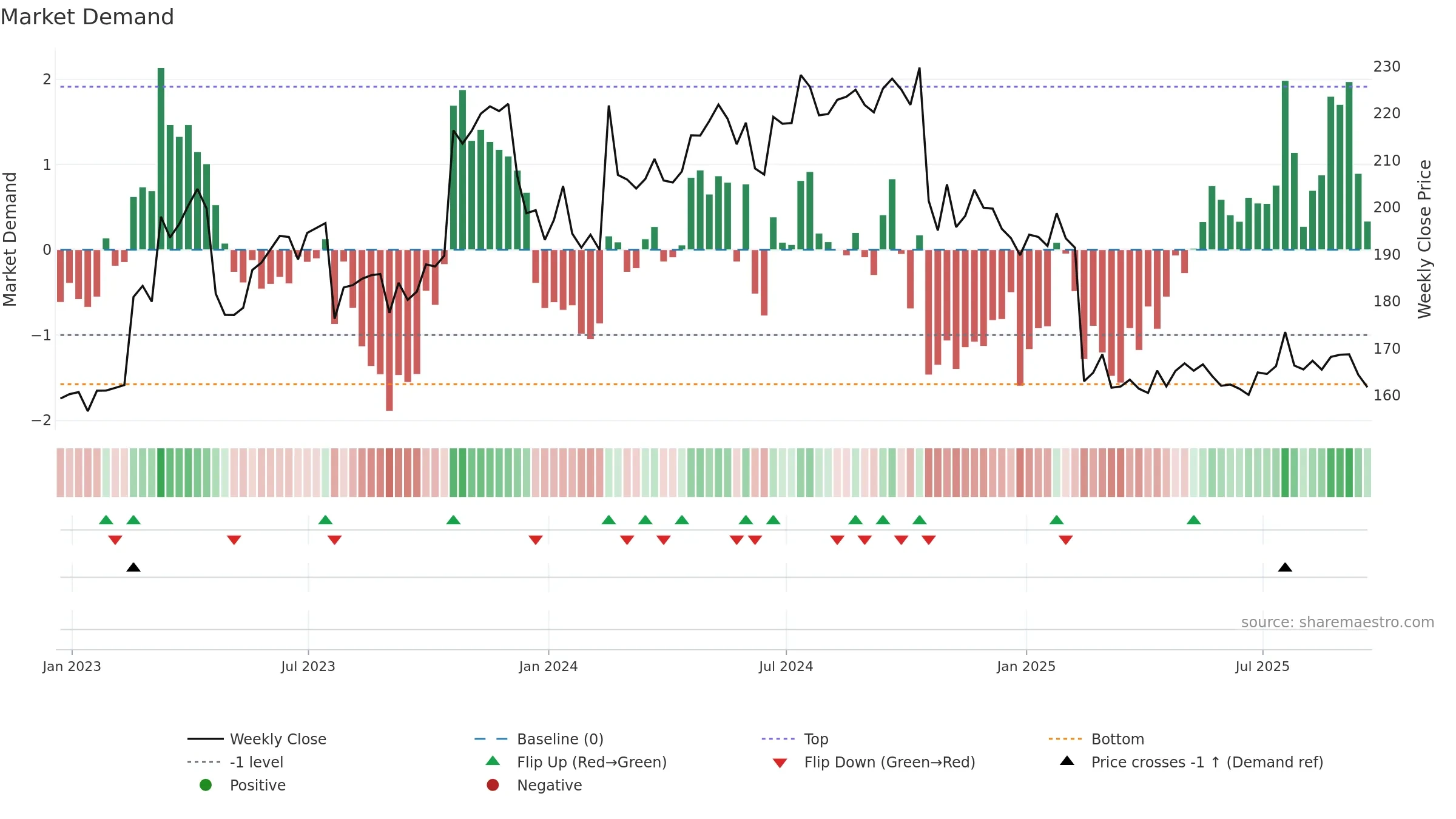 FCN weekly Market Demand chart, closing 2025-09-19.