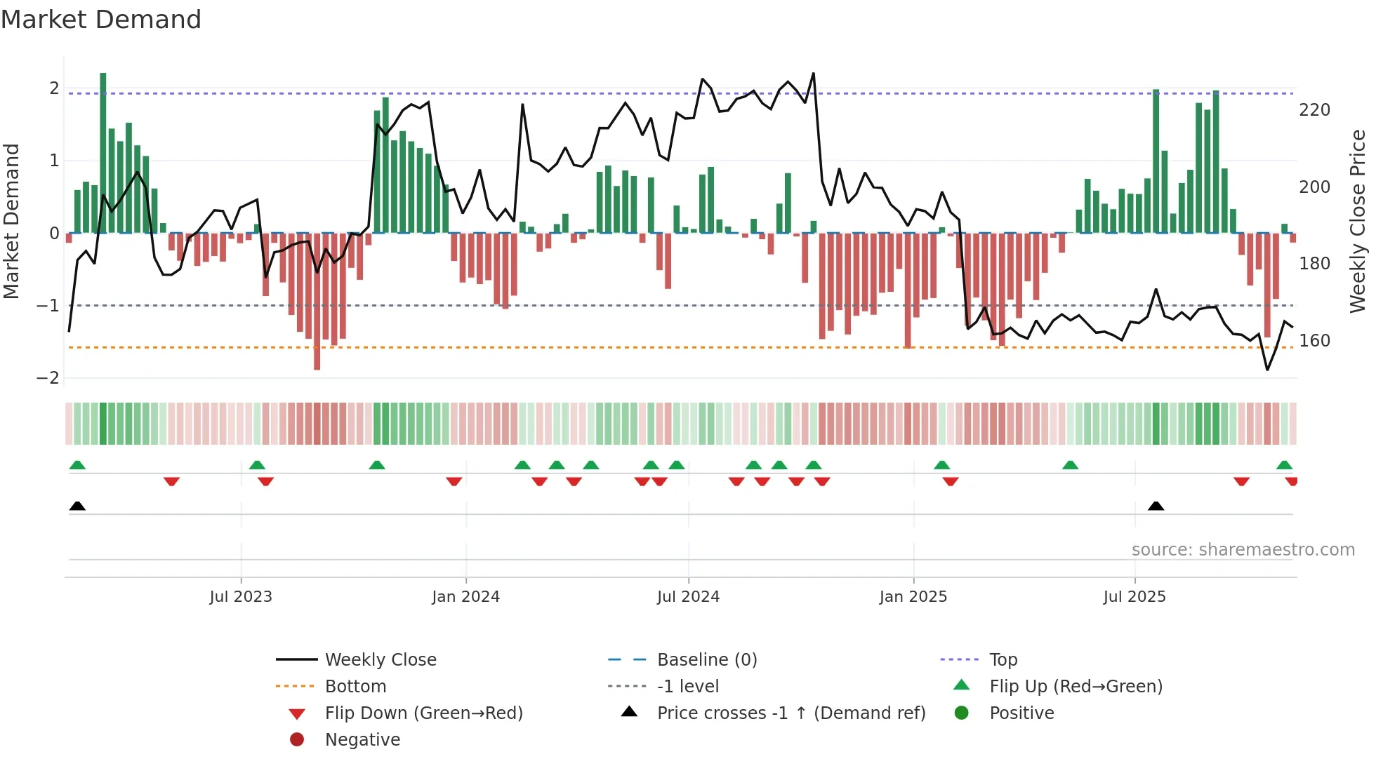 FCN weekly Market Demand chart