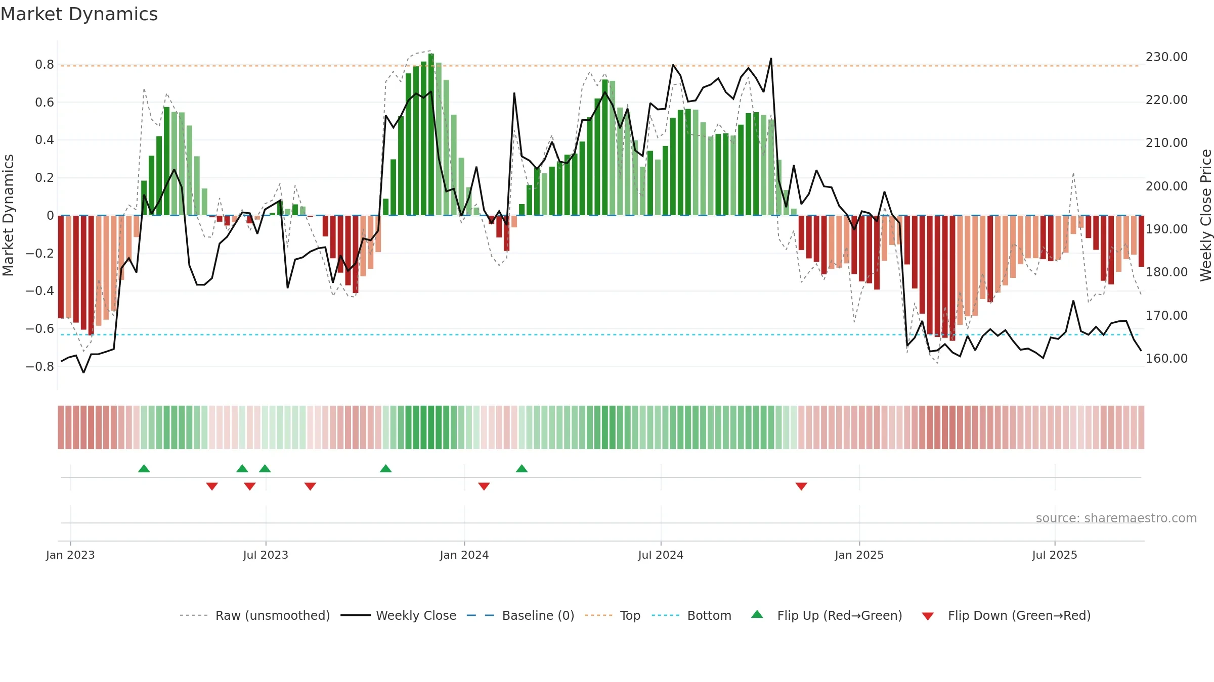 FCN weekly Market Dynamics chart, closing 2025-09-19.