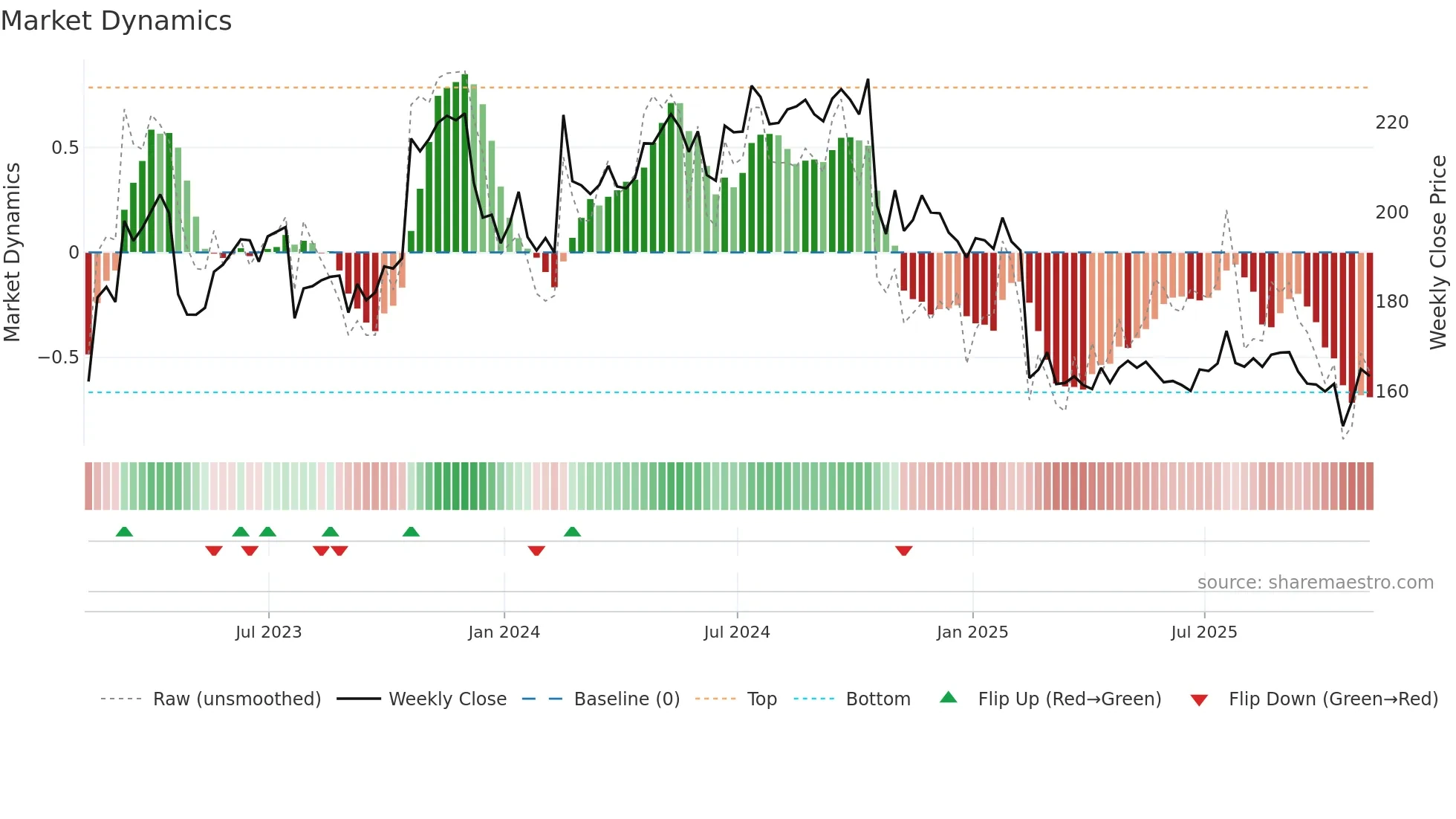FCN weekly Market Dynamics chart