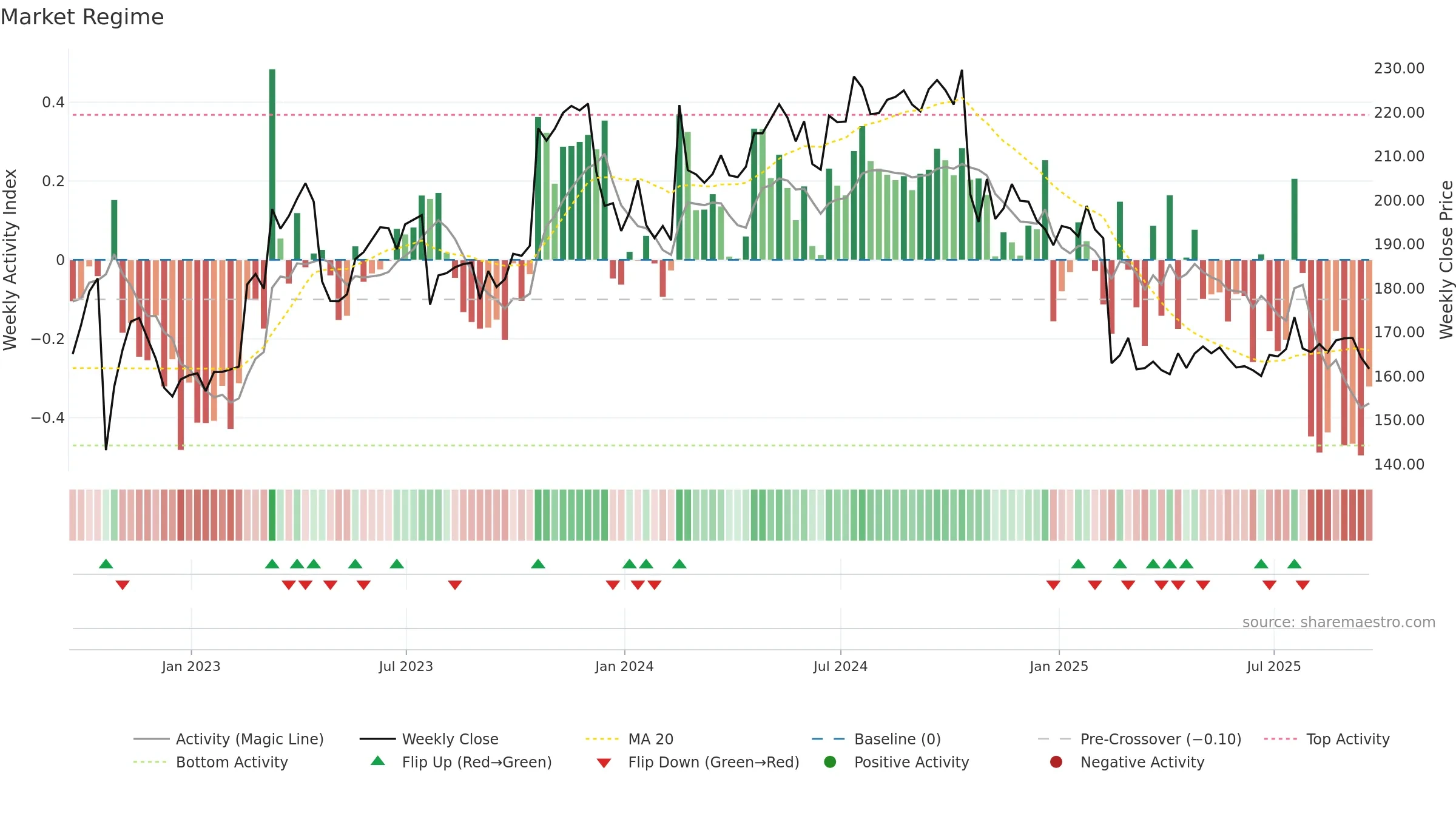 FCN weekly Market Snapshot chart, closing 2025-09-19.