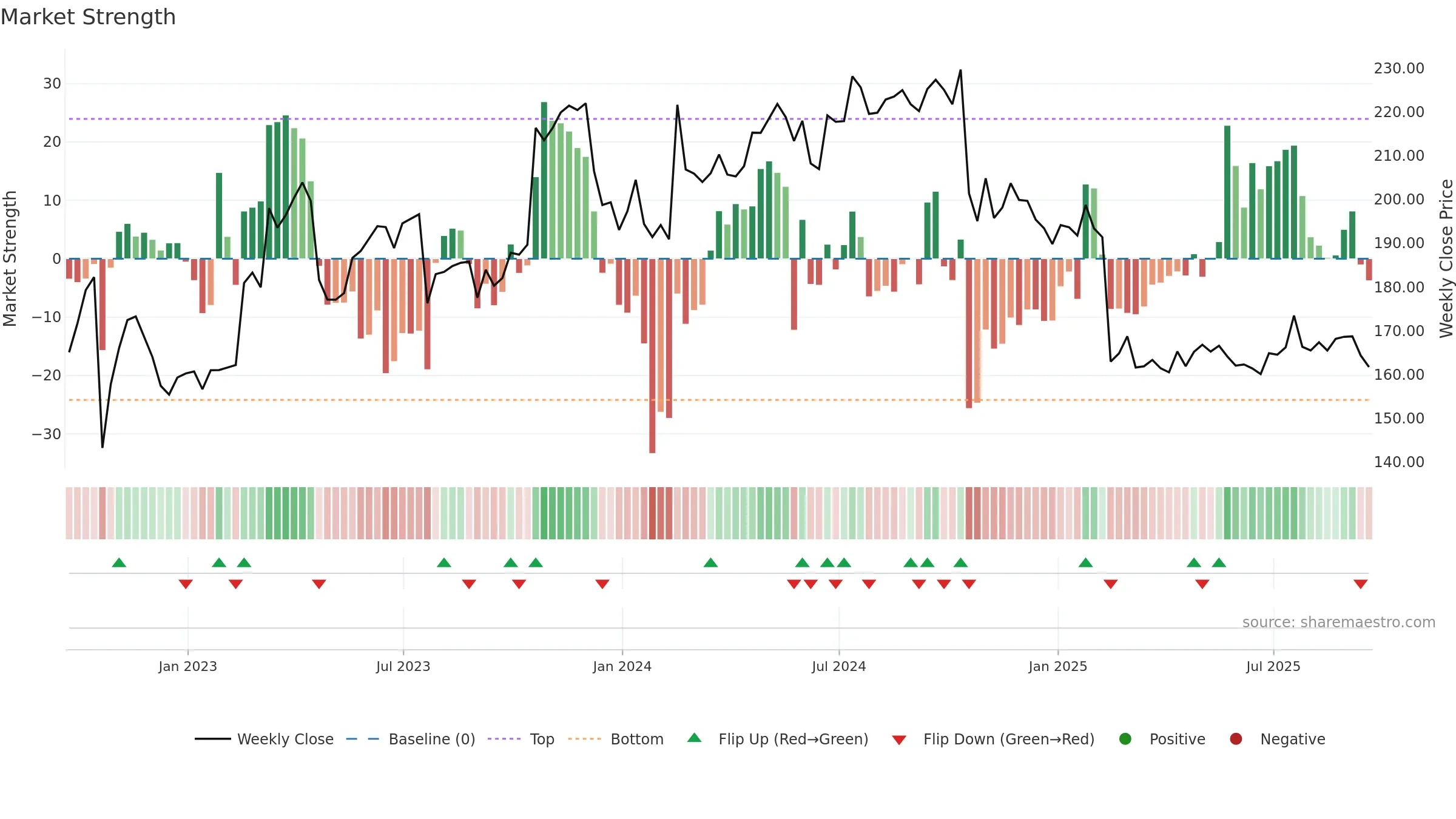 FCN weekly Market Strength chart, closing 2025-09-19.