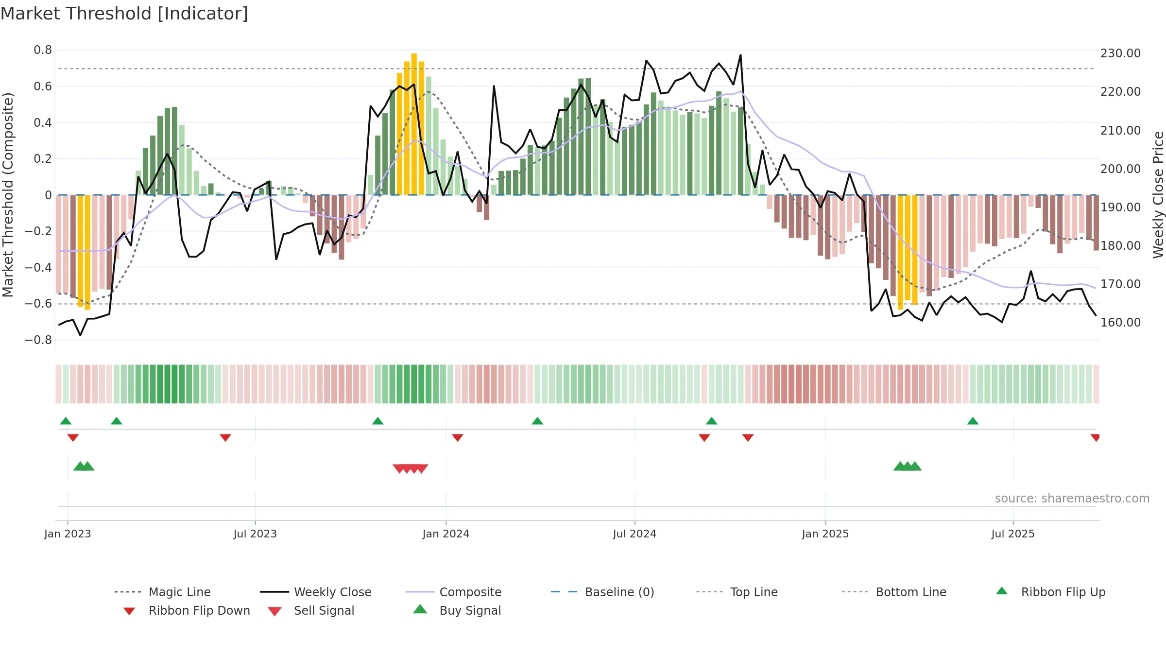 FCN weekly Market Threshold chart, closing 2025-09-19.