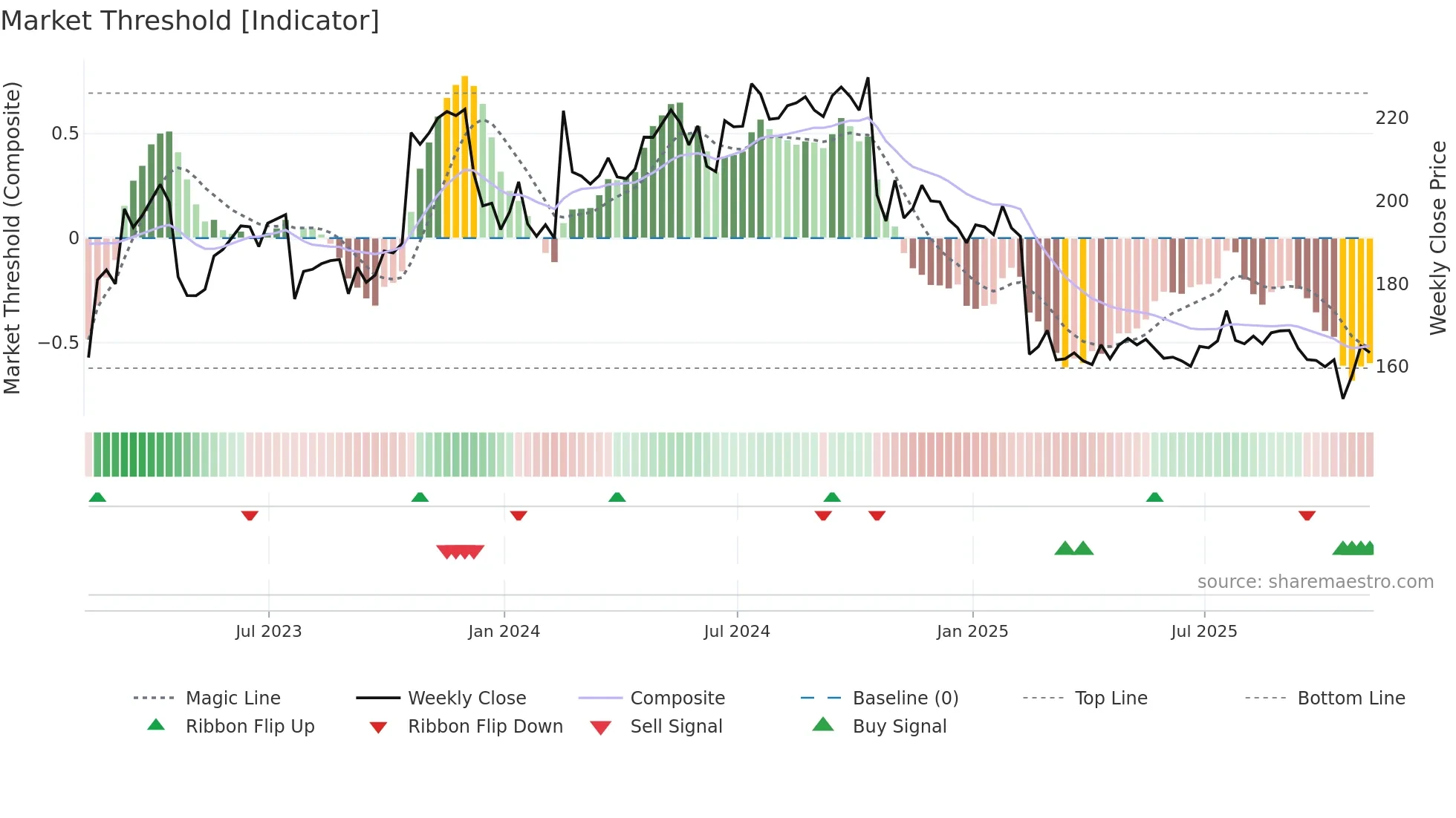 FCN weekly Market Threshold chart