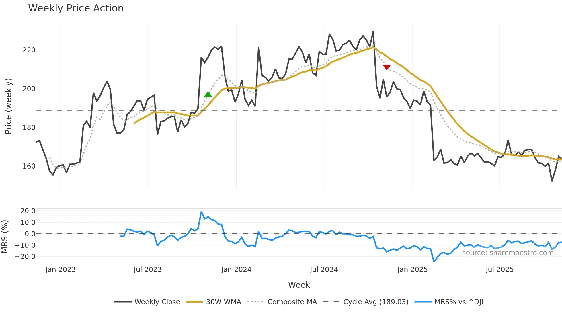 FCN weekly Price Action chart, closing 2025-11-07