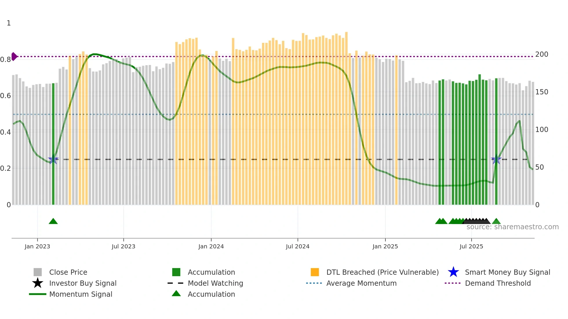 FCN weekly Smart Money chart