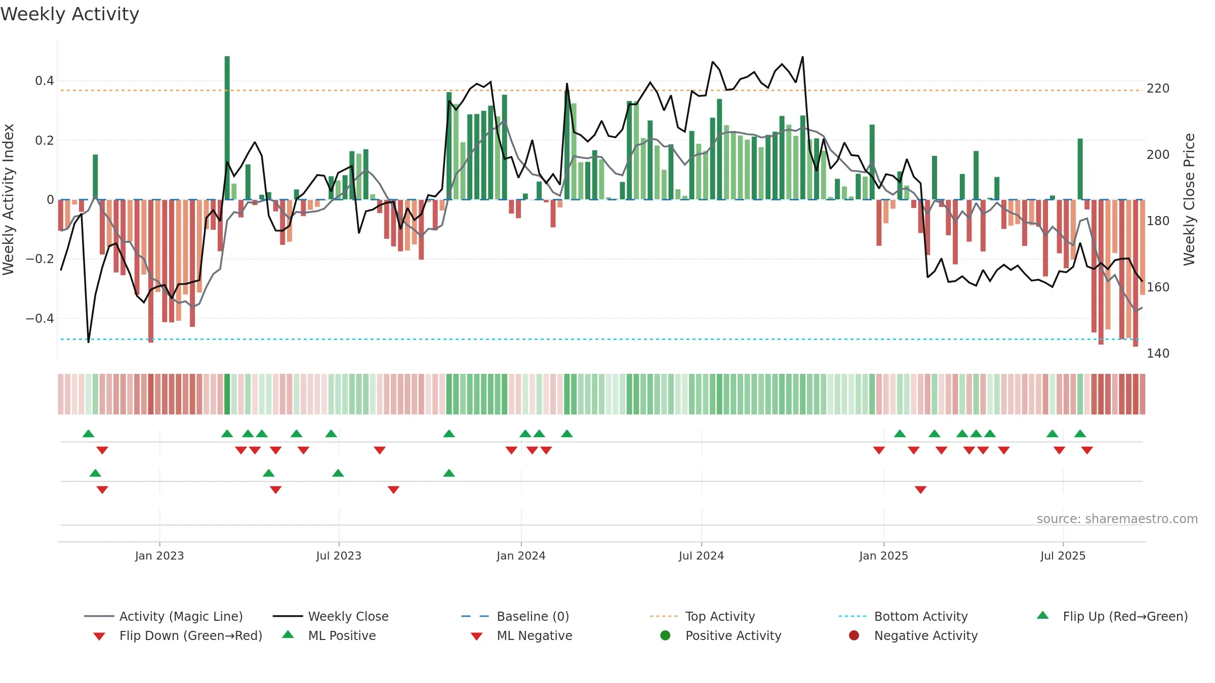 FCN weekly Activity chart, closing 2025-09-19.