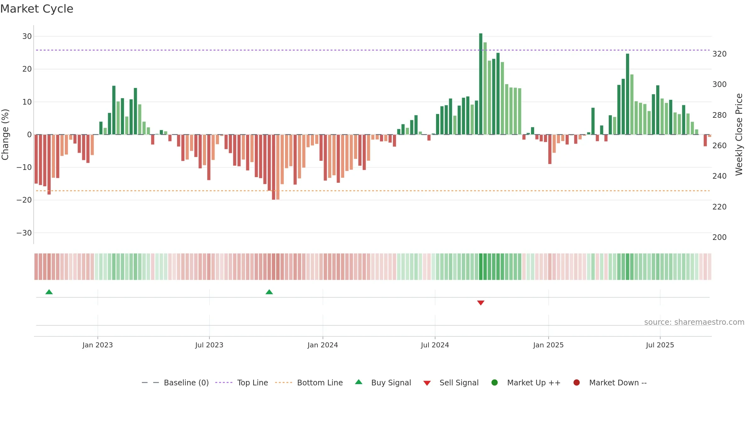 KGF weekly Market Cycle chart, closing 2025-09-19.