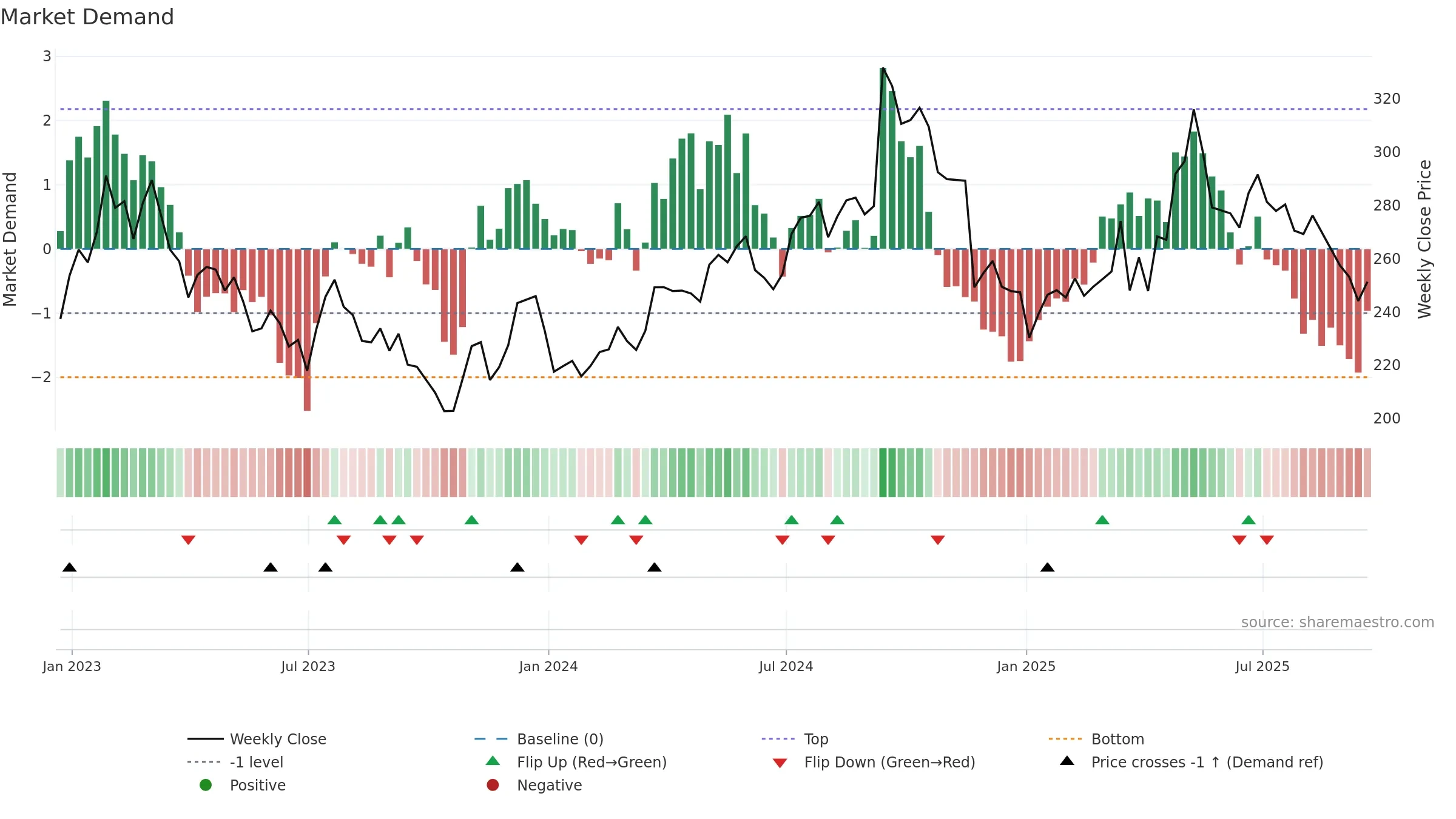 KGF weekly Market Demand chart, closing 2025-09-19.
