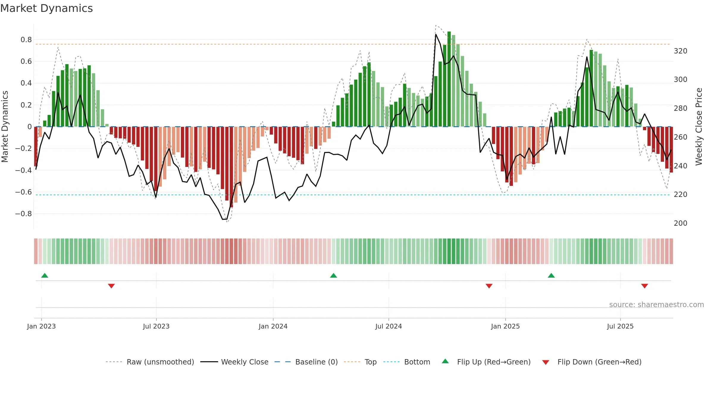 KGF weekly Market Dynamics chart, closing 2025-09-19.