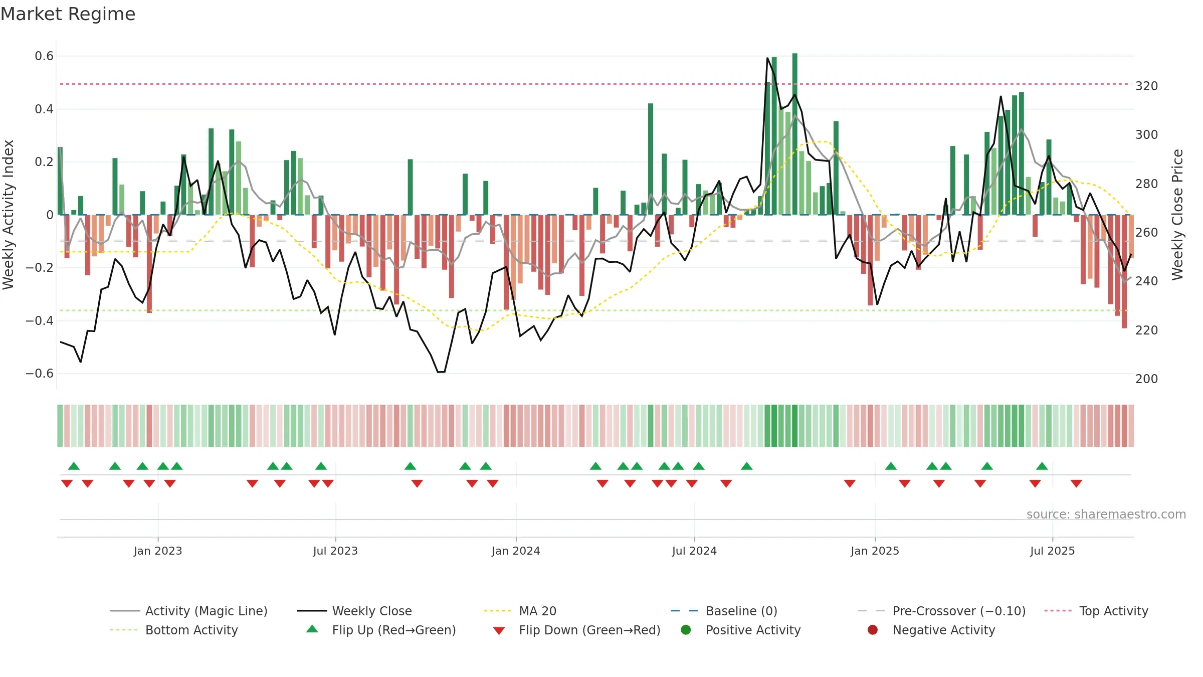 KGF weekly Market Snapshot chart, closing 2025-09-19.