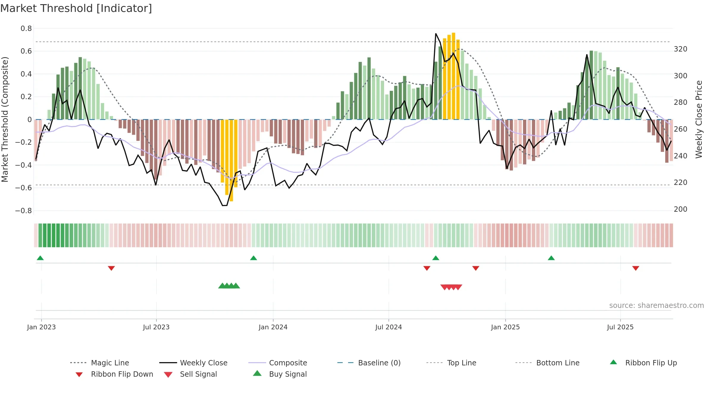 KGF weekly Market Threshold chart, closing 2025-09-19.