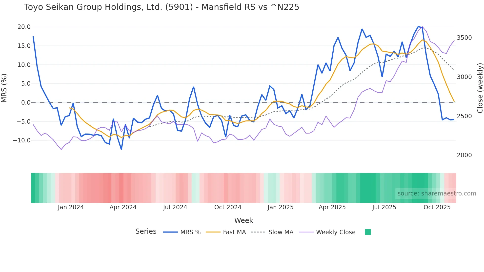 5901 Mansfield Relative Strength chart