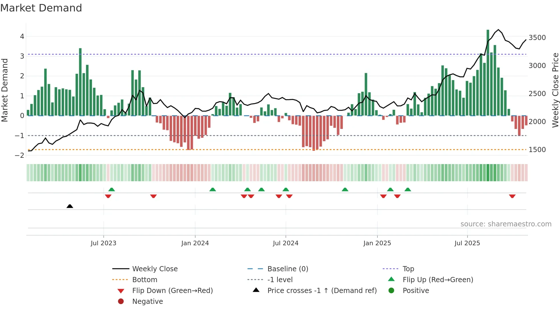 5901 weekly Market Demand chart